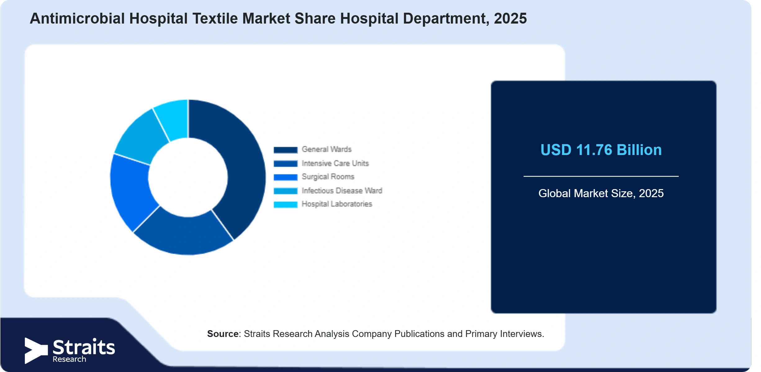 Antimicrobial Hospital Textile Market Share By Segments