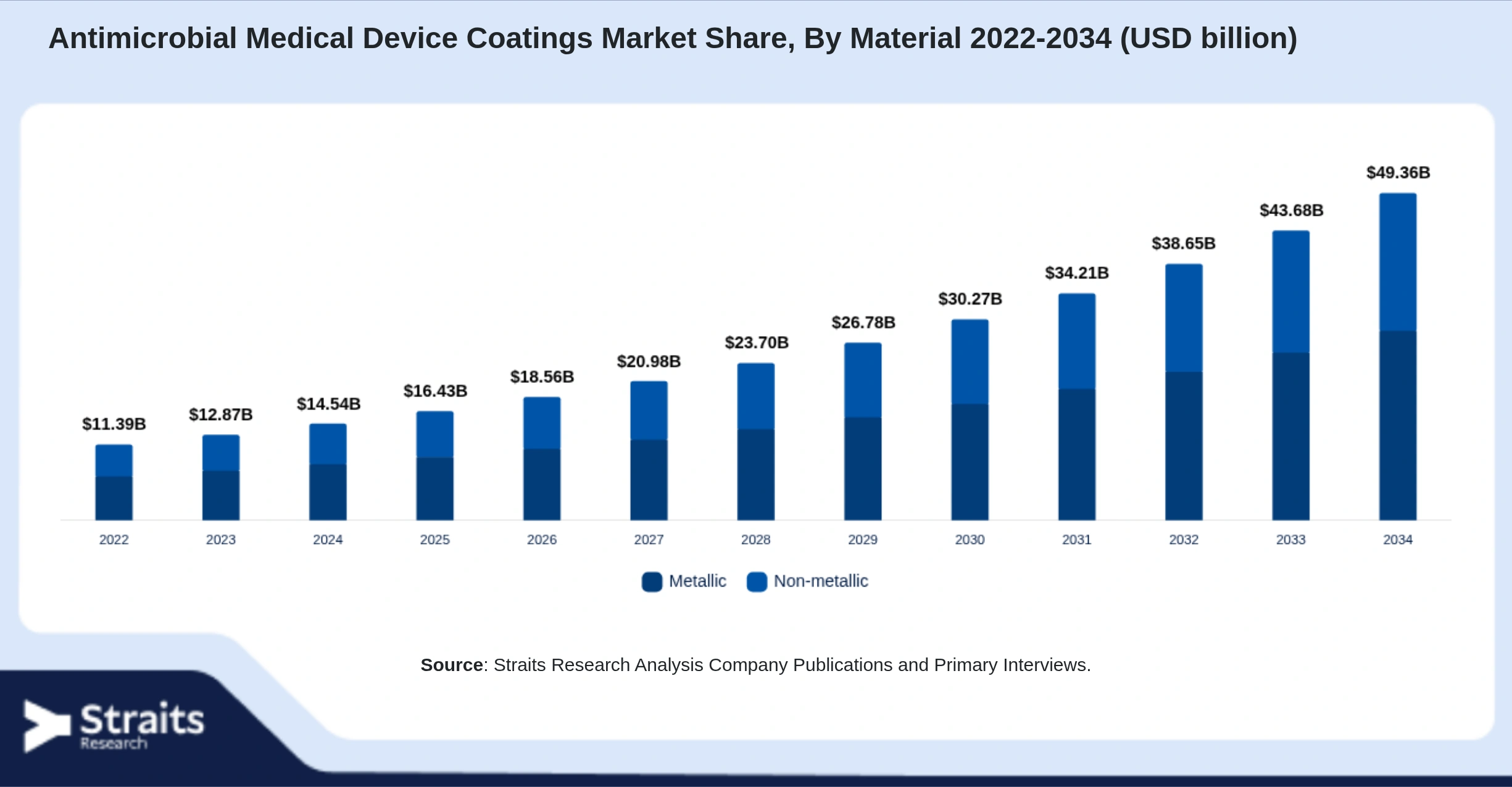 Antimicrobial Medical Device Coatings Market Size By Segments