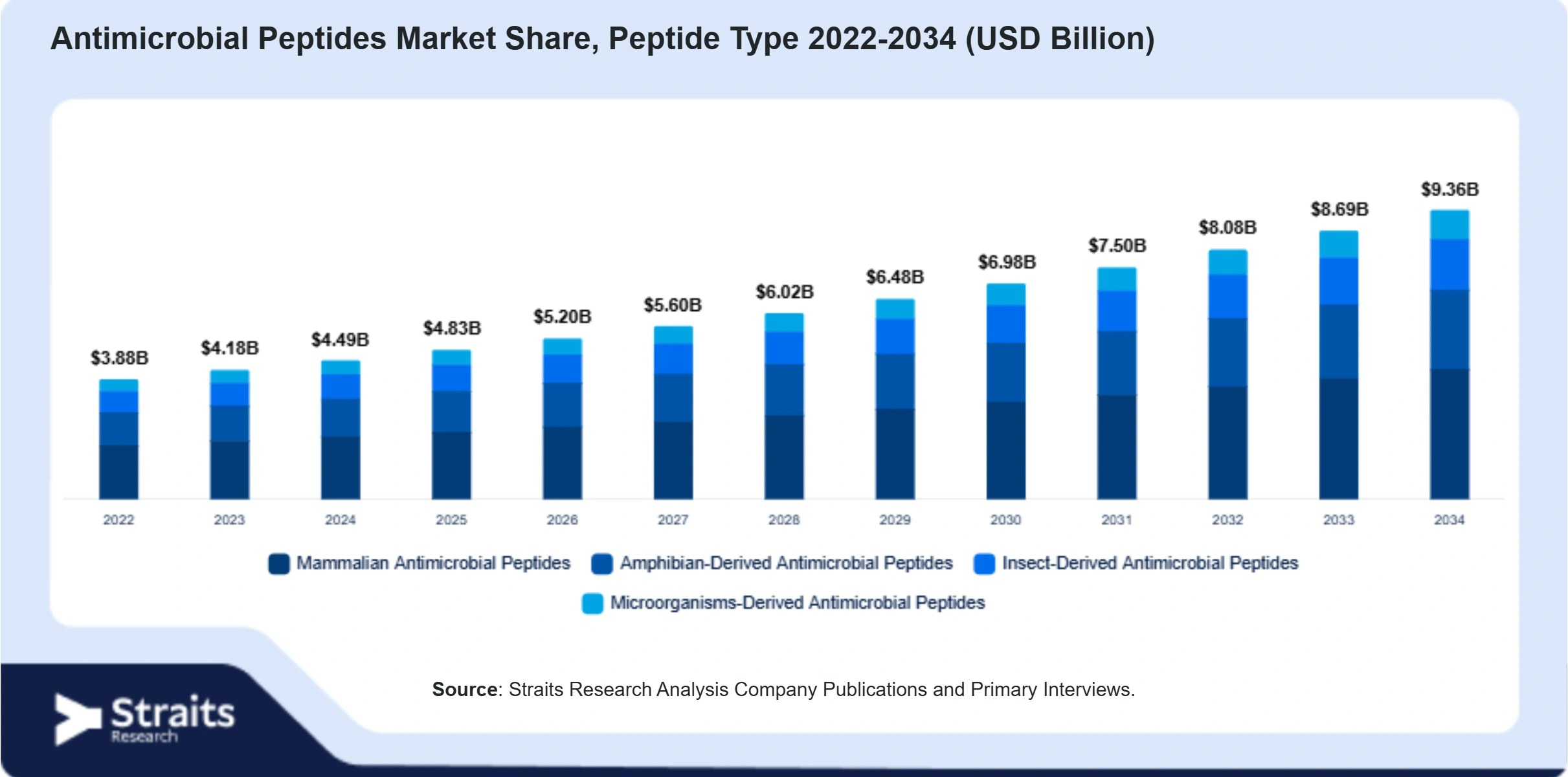 Antimicrobial Peptides Market Size By Segments