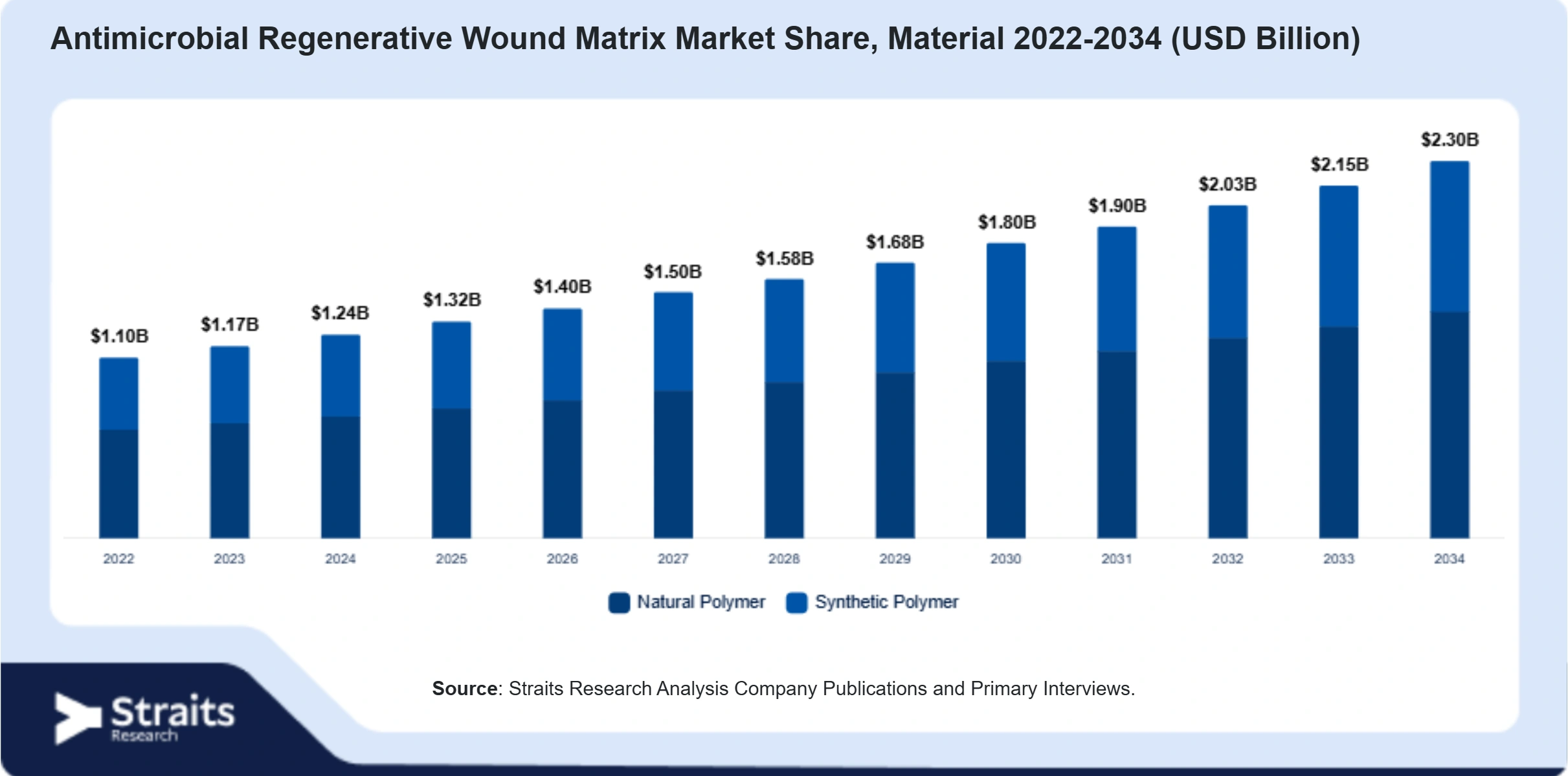 Antimicrobial Regenerative Wound Matrix Market Size By Segments