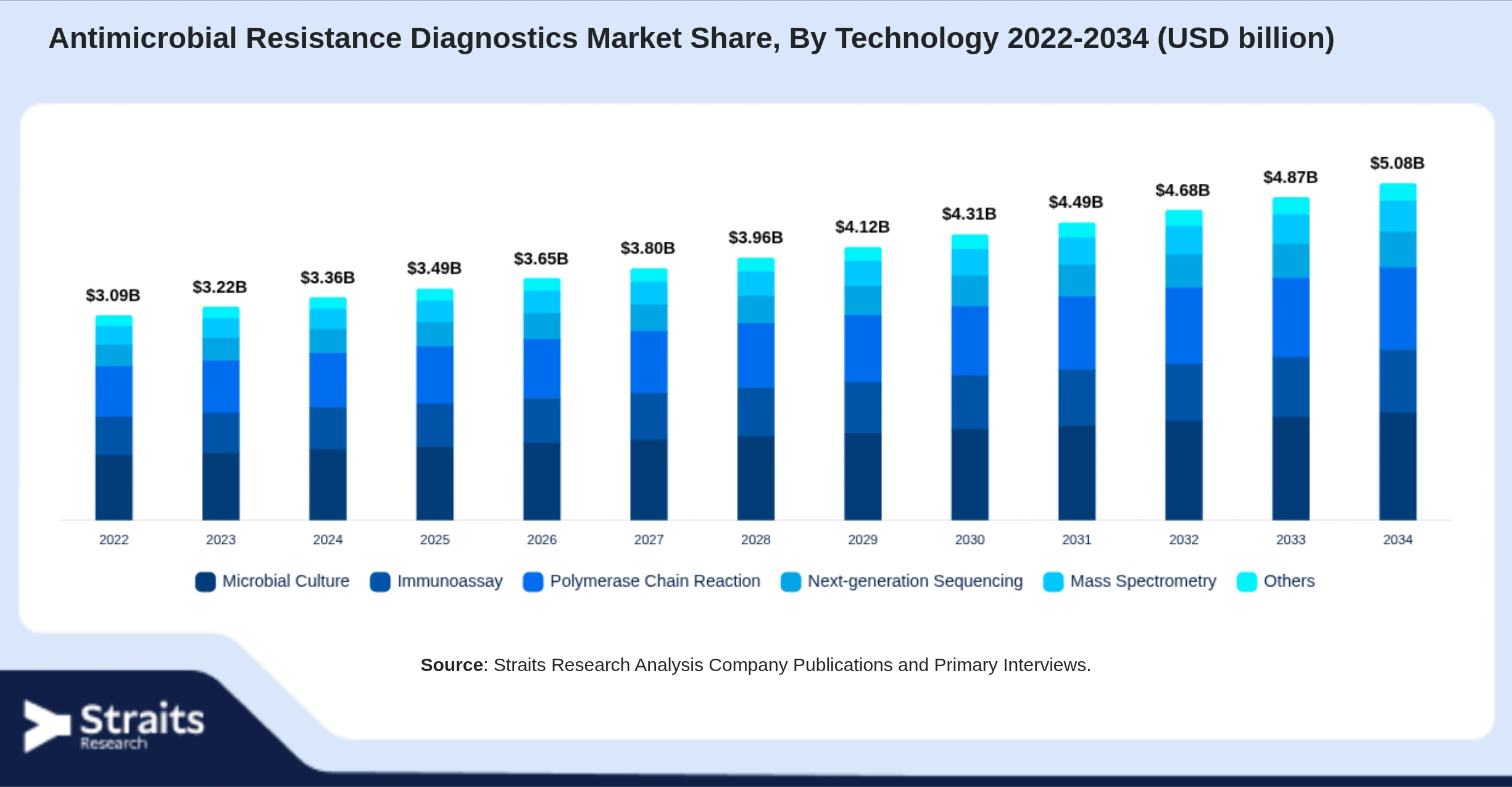 Antimicrobial Resistance Diagnostics Market Size By Segments