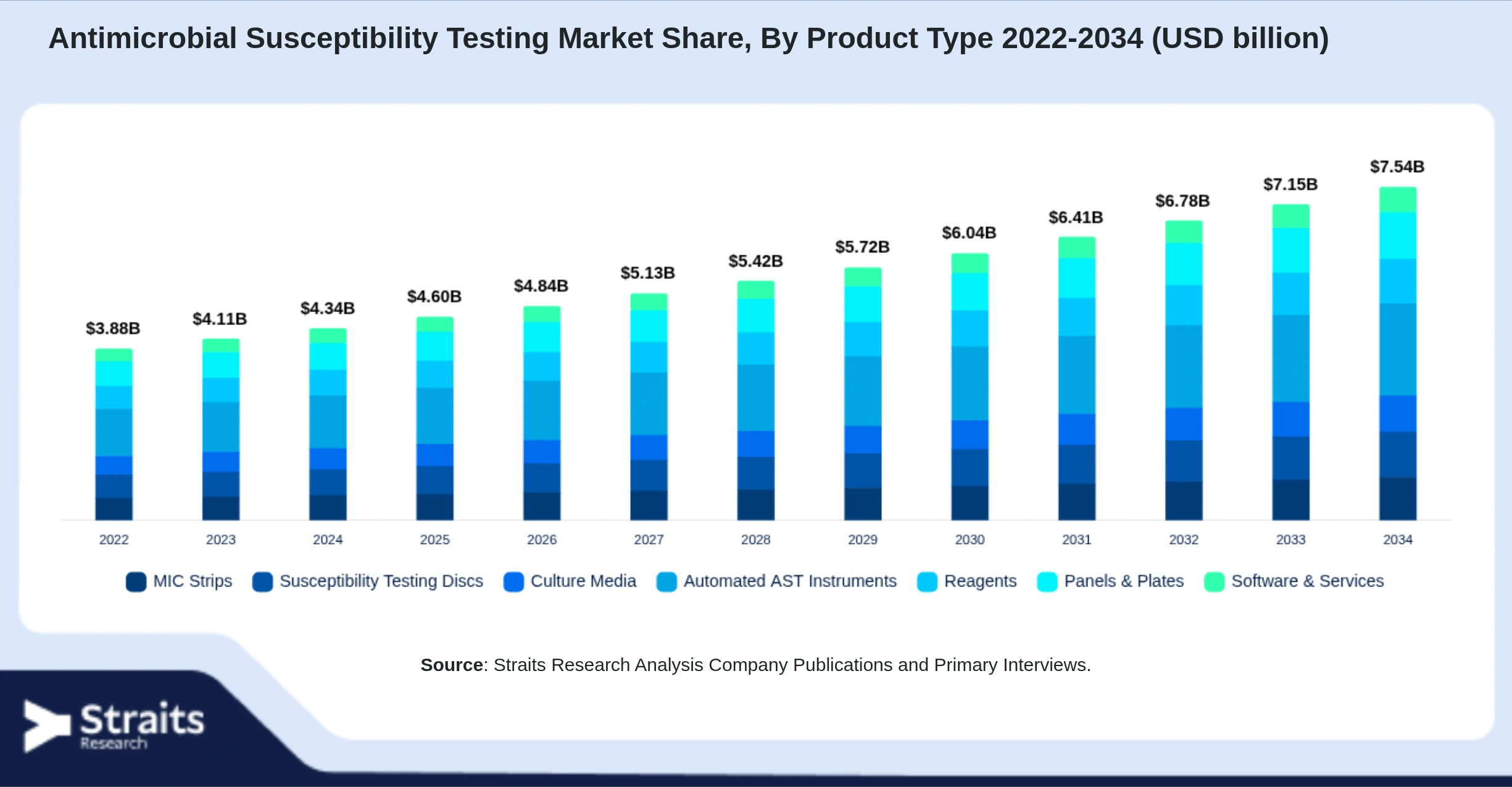 Antimicrobial Susceptibility Testing Market Size By Segments