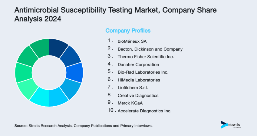 Antimicrobial Susceptibility Testing Market Share of Key Players