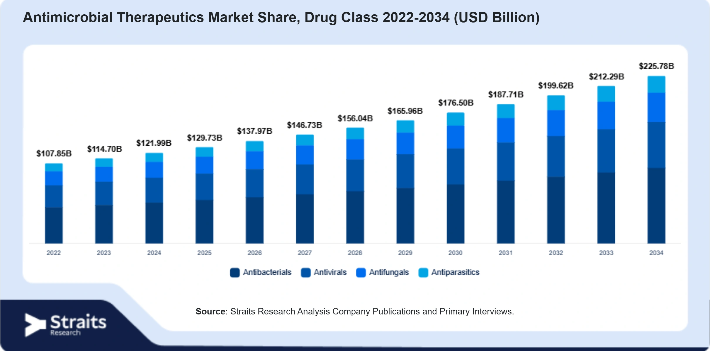  Antimicrobial Therapeutics Market Size By Segments