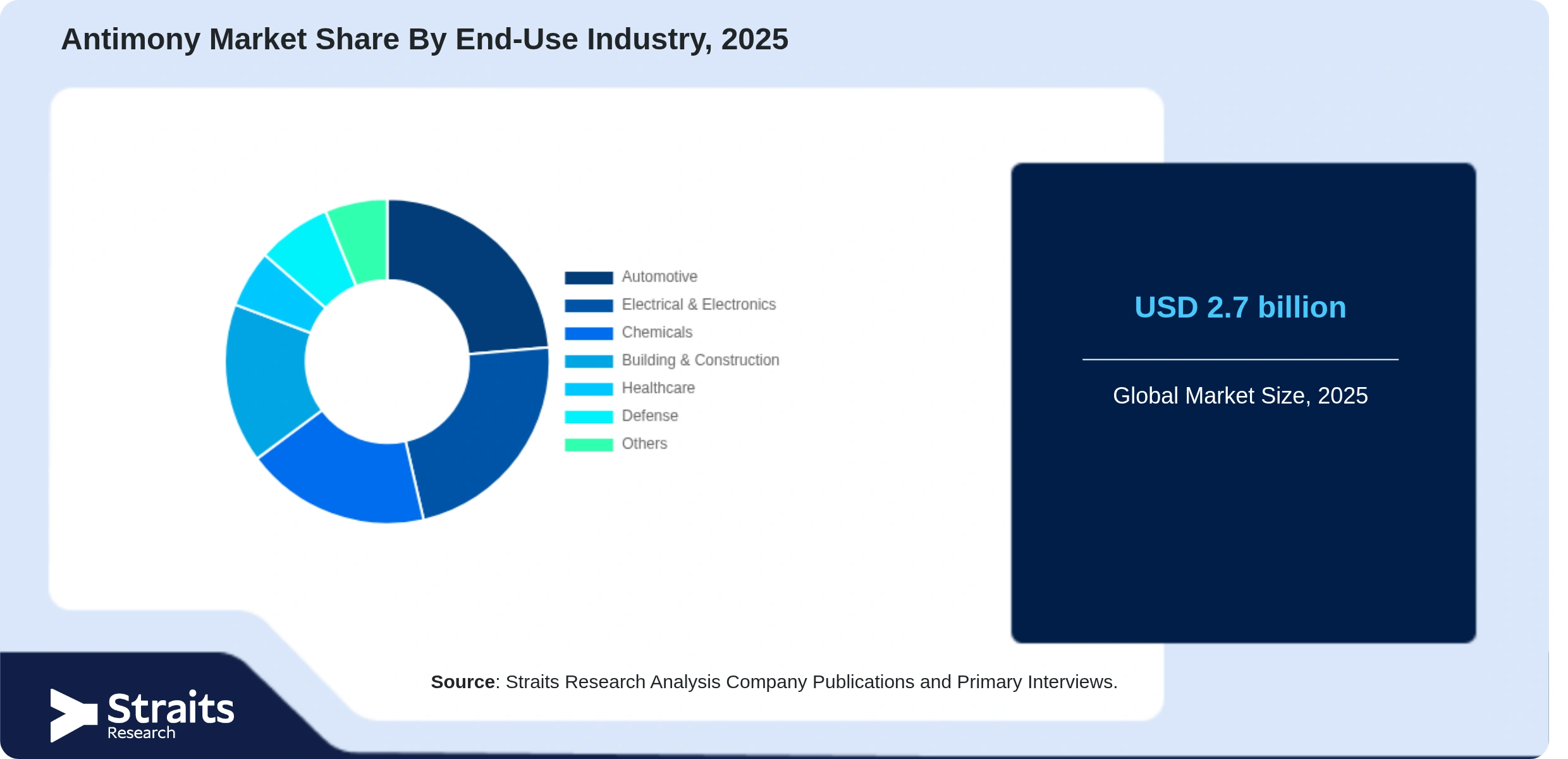 Antimony Market Share By Segments