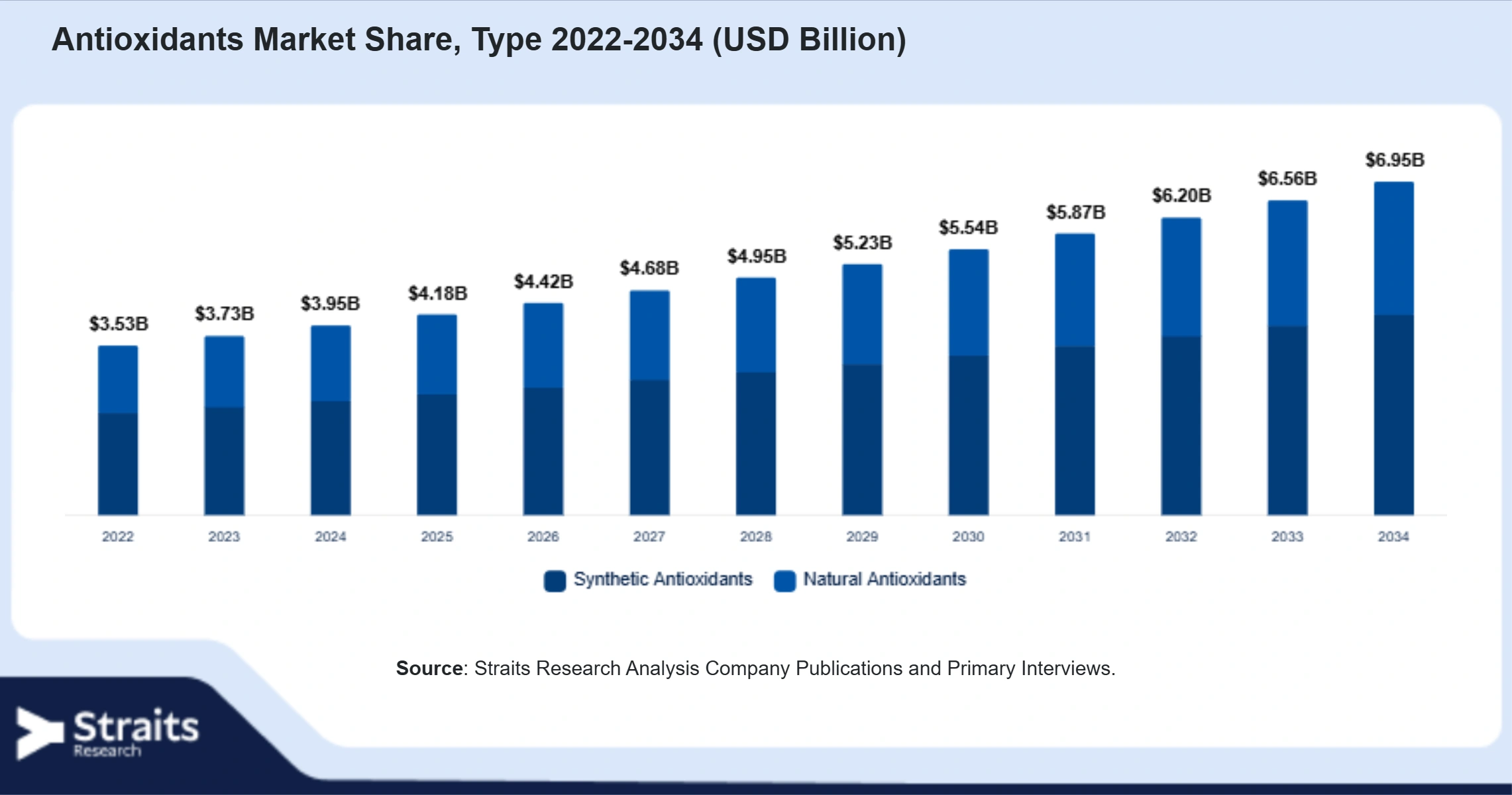 Antioxidants Market Size By Segments