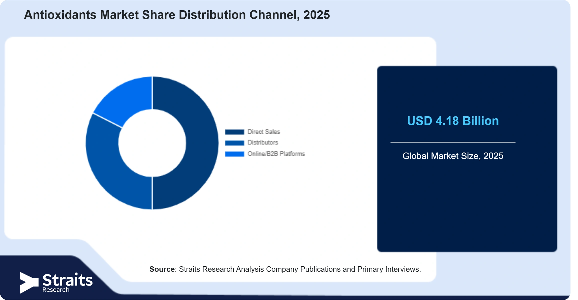 Antioxidants Market Share By Segments