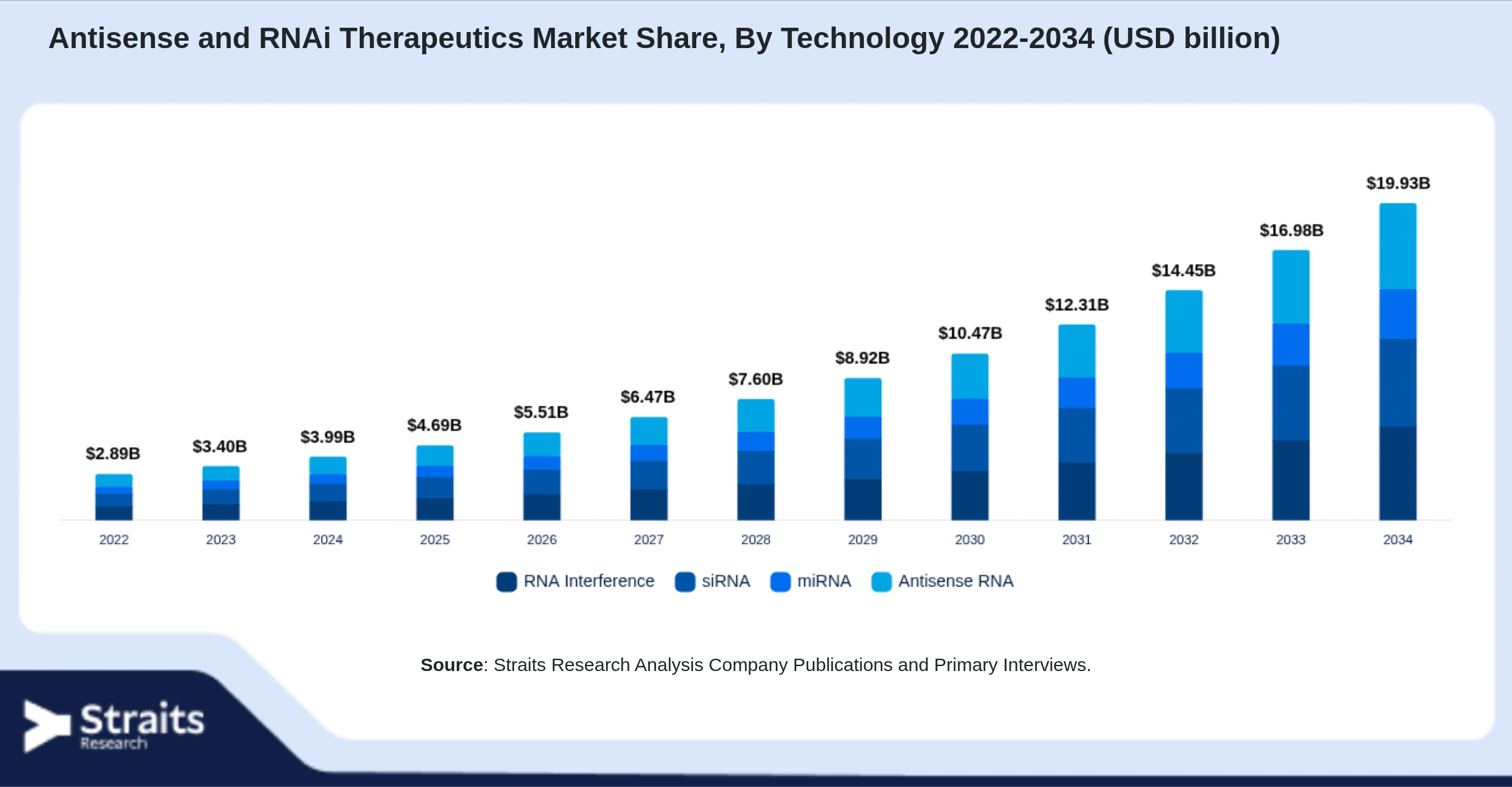 Antisense and RNAi Therapeutics Market Size By Segments