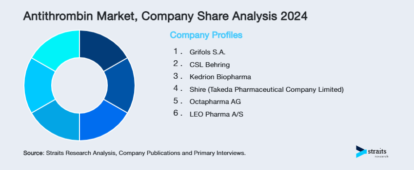 Antithrombin Market Share of Key Players