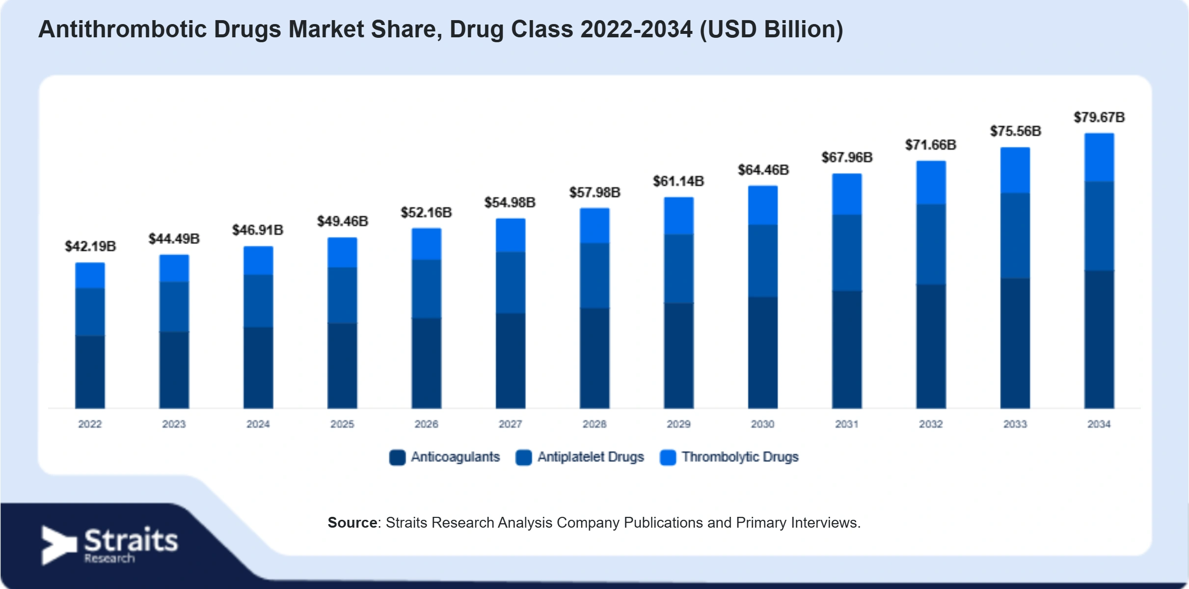 Antithrombotic Drugs Market Size By Segments