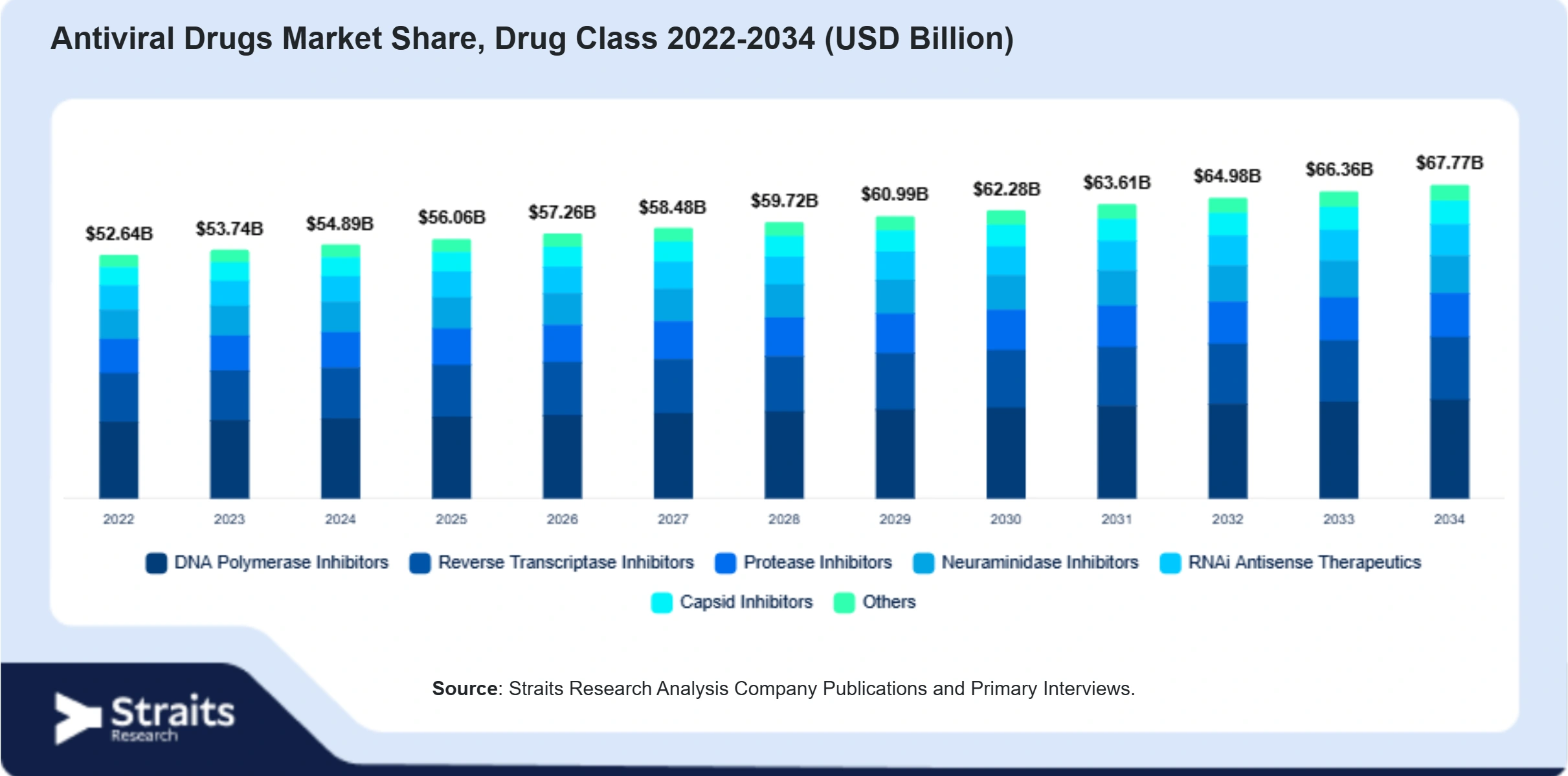 Antiviral Drugs Market Size By Segments
