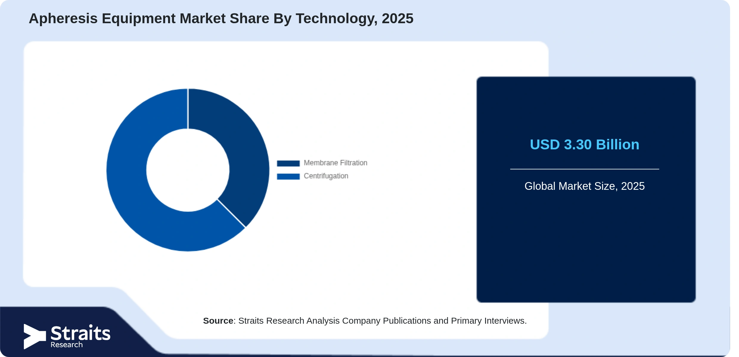 Apheresis Equipment Market Share By Segments