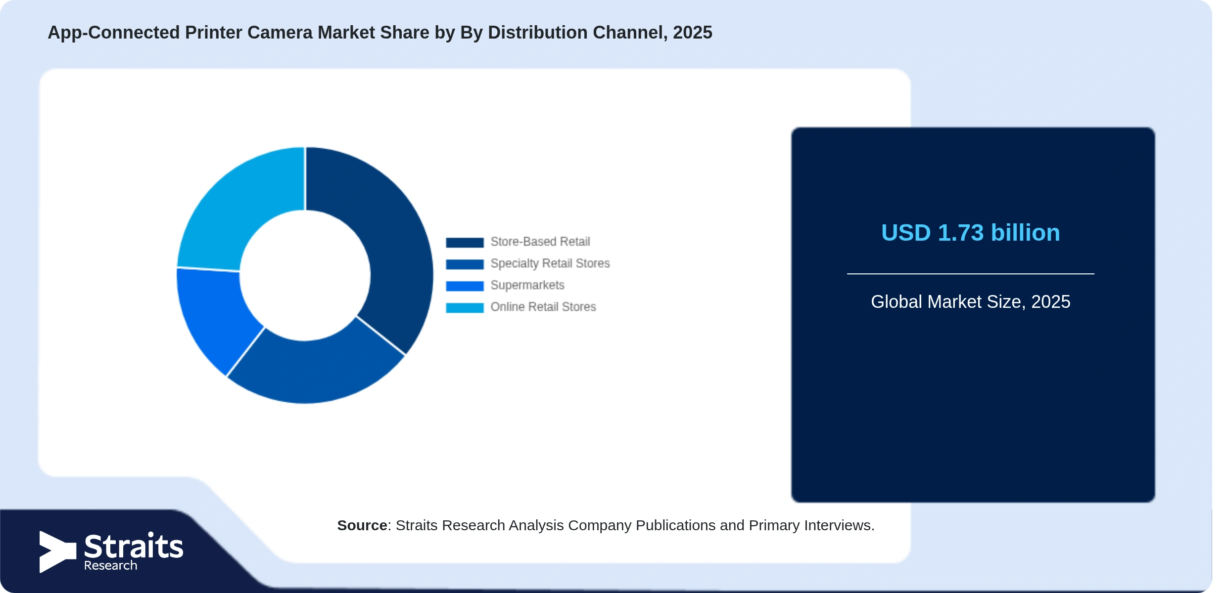 App-Connected Printer Camera Market Share By Segments
