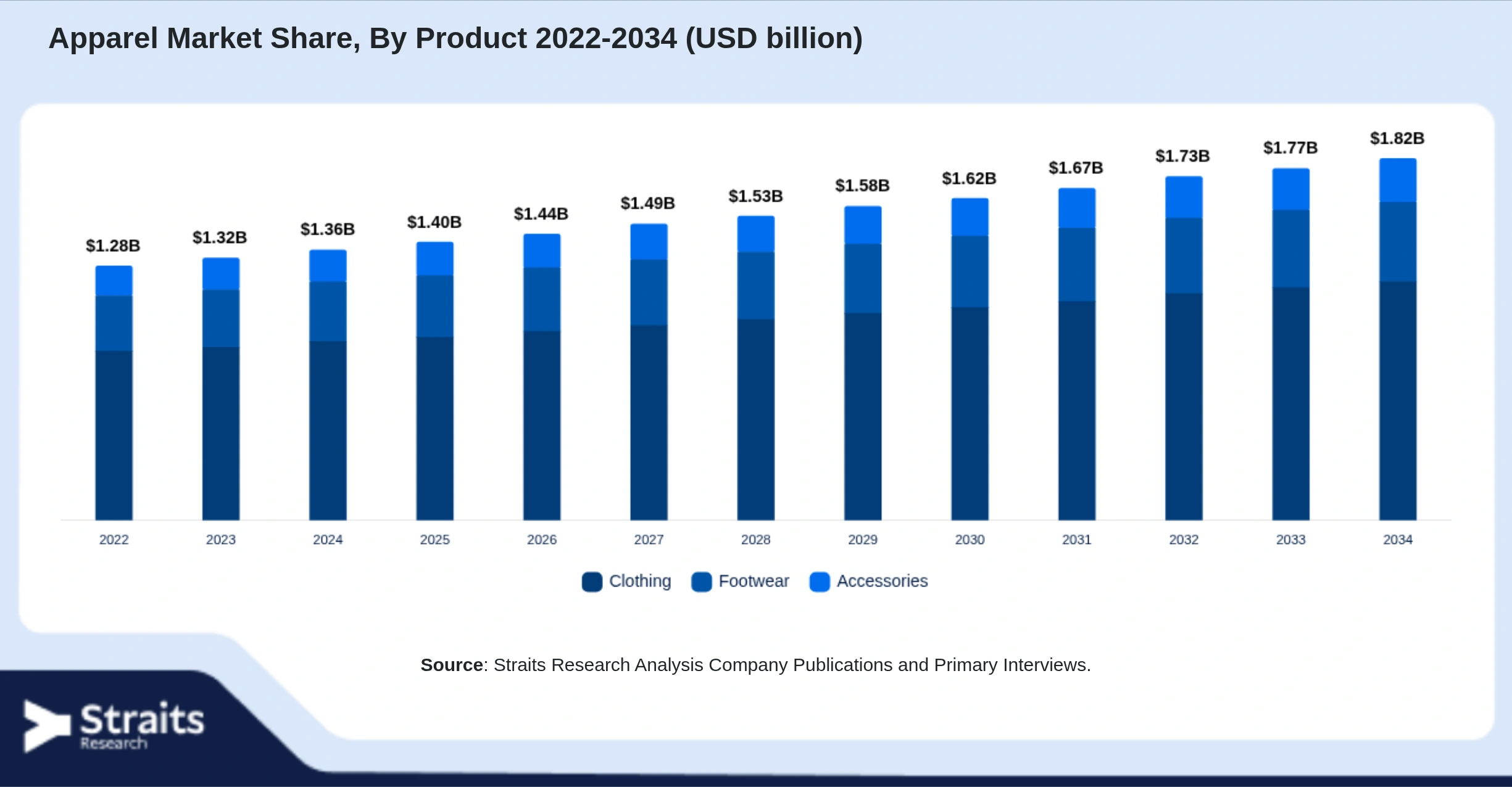 Apparel Market Size By Segments