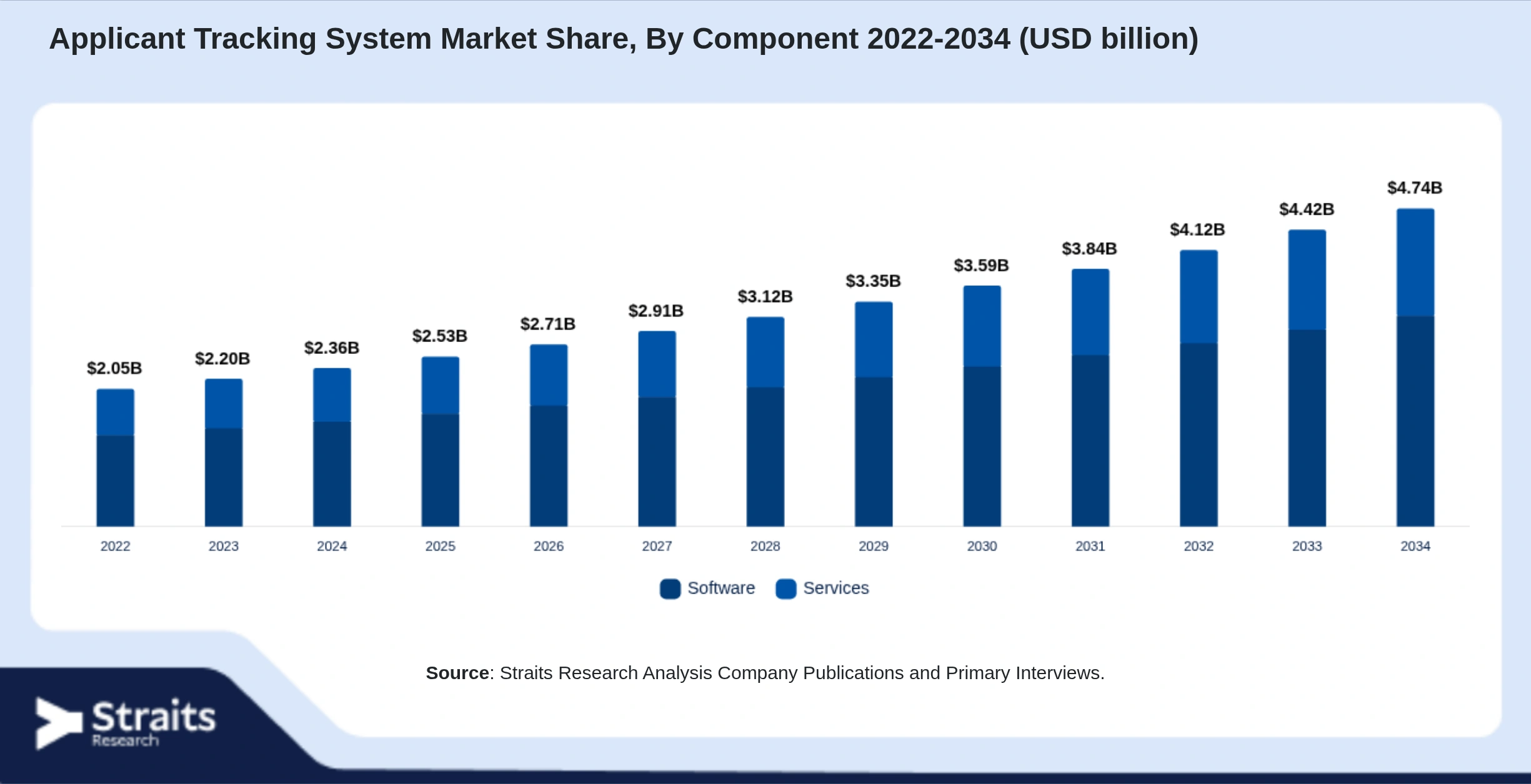 Applicant Tracking System Market Size By Segments
