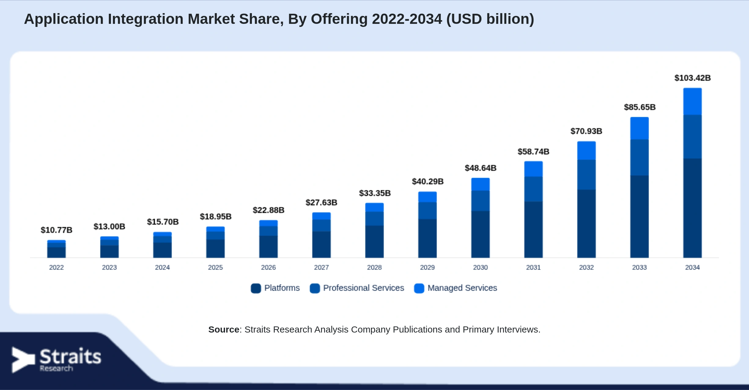 Application Integration Market Size By Segments