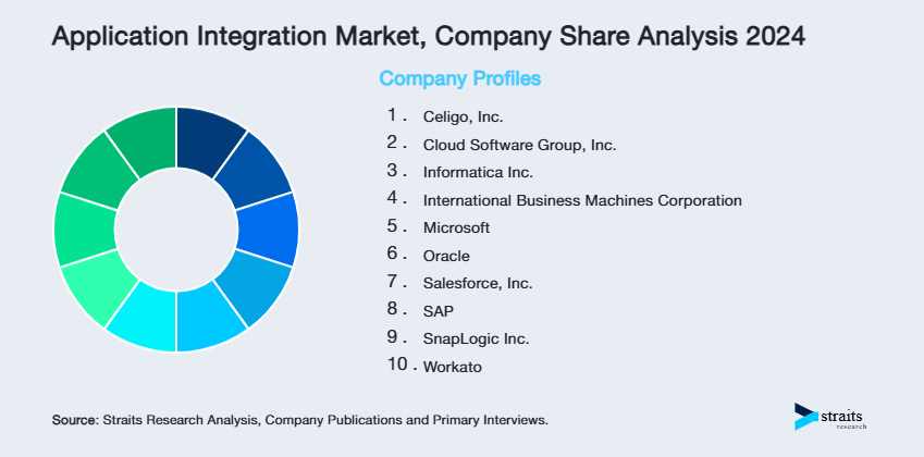 Application Integration Market Share of Key Players
