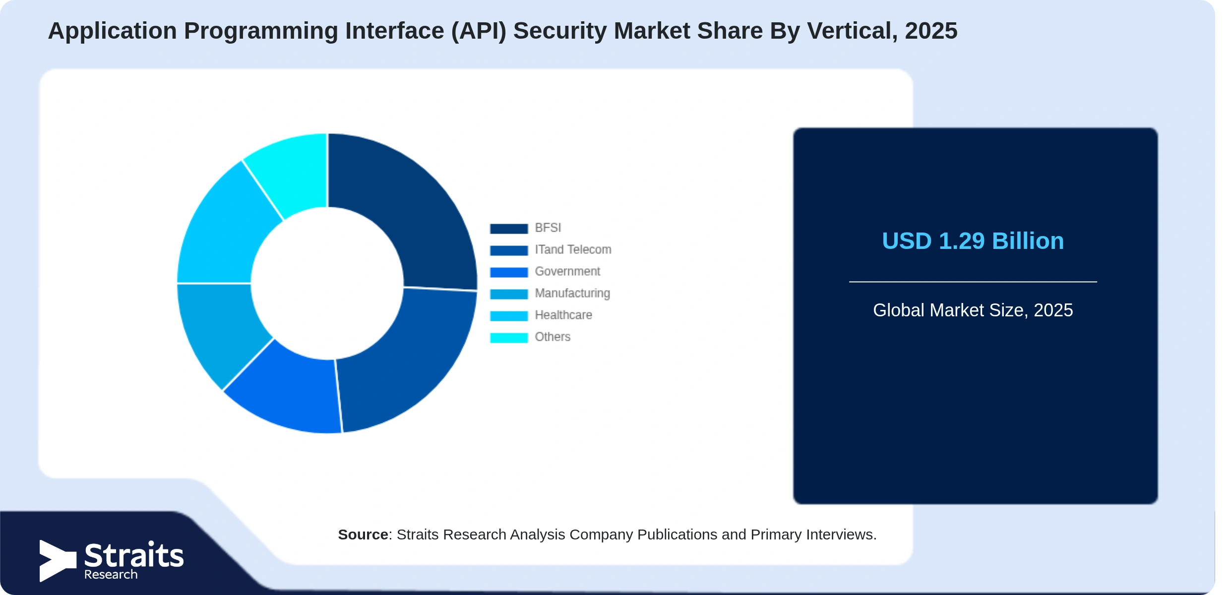 Application Programming Interface (API) Security Market Share By Segments