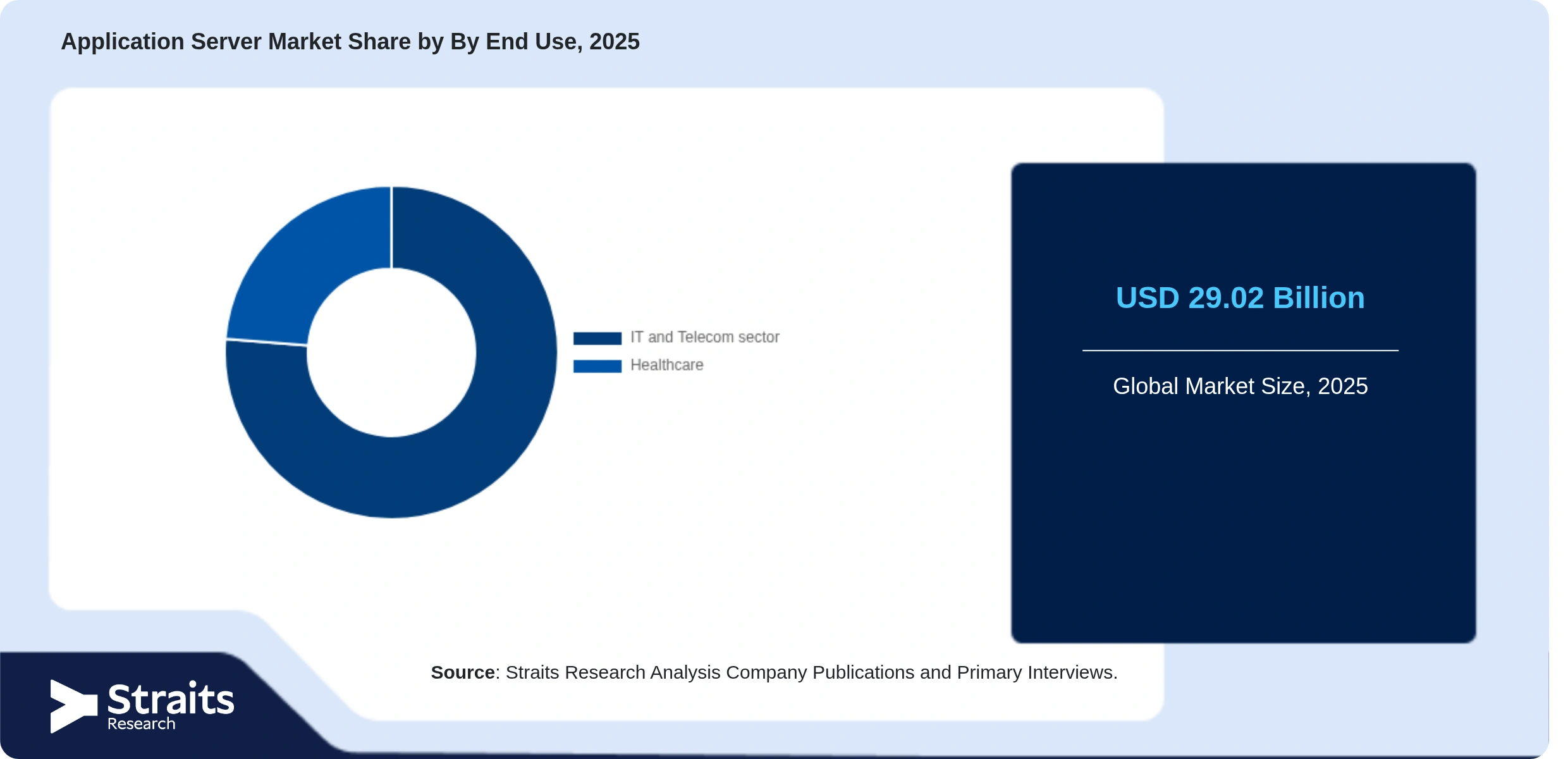 Application Server Market Share By Segments