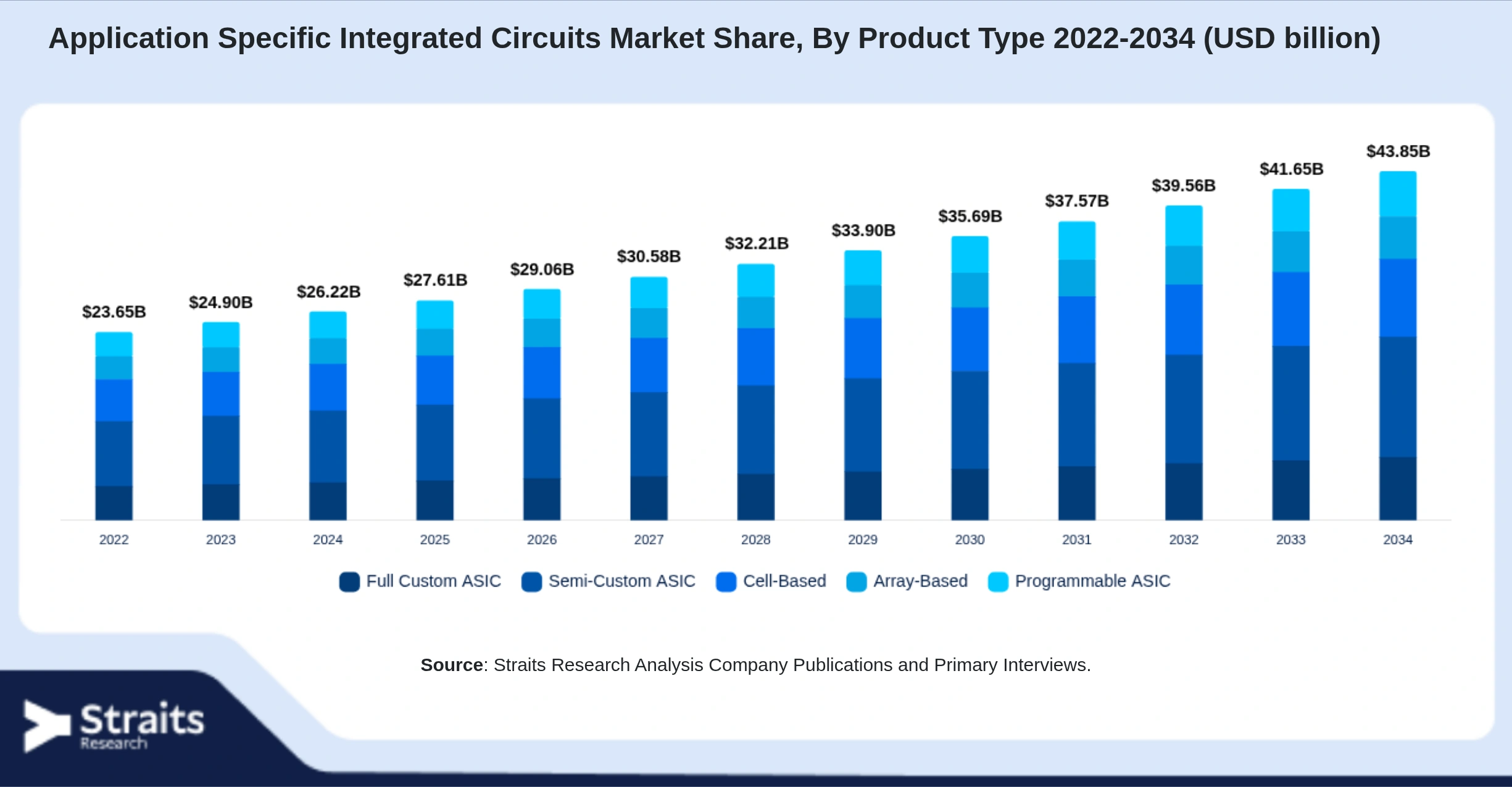 Application Specific Integrated Circuits Market Size By Segments