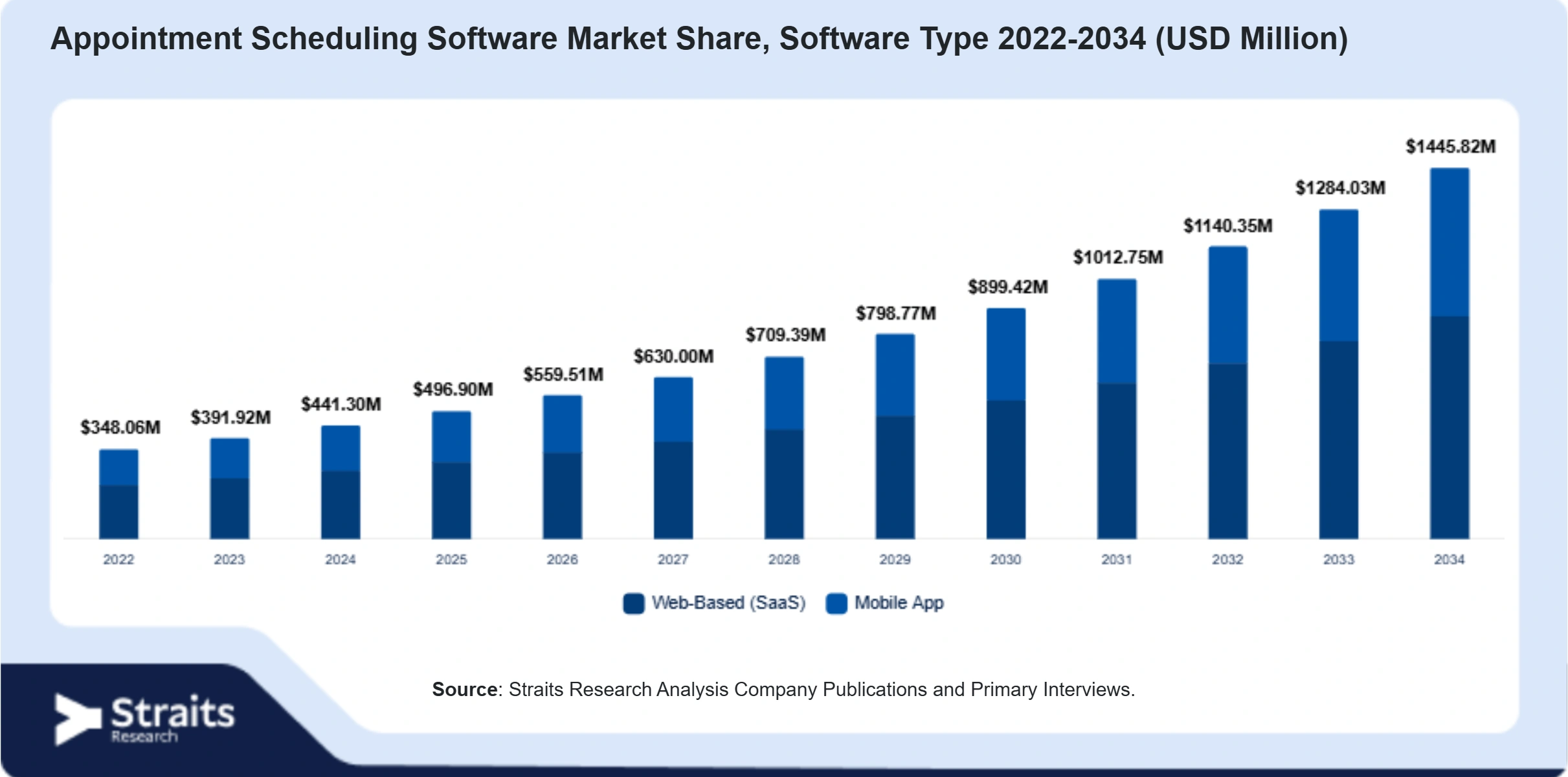 Appointment Scheduling Software Market Size By Segments