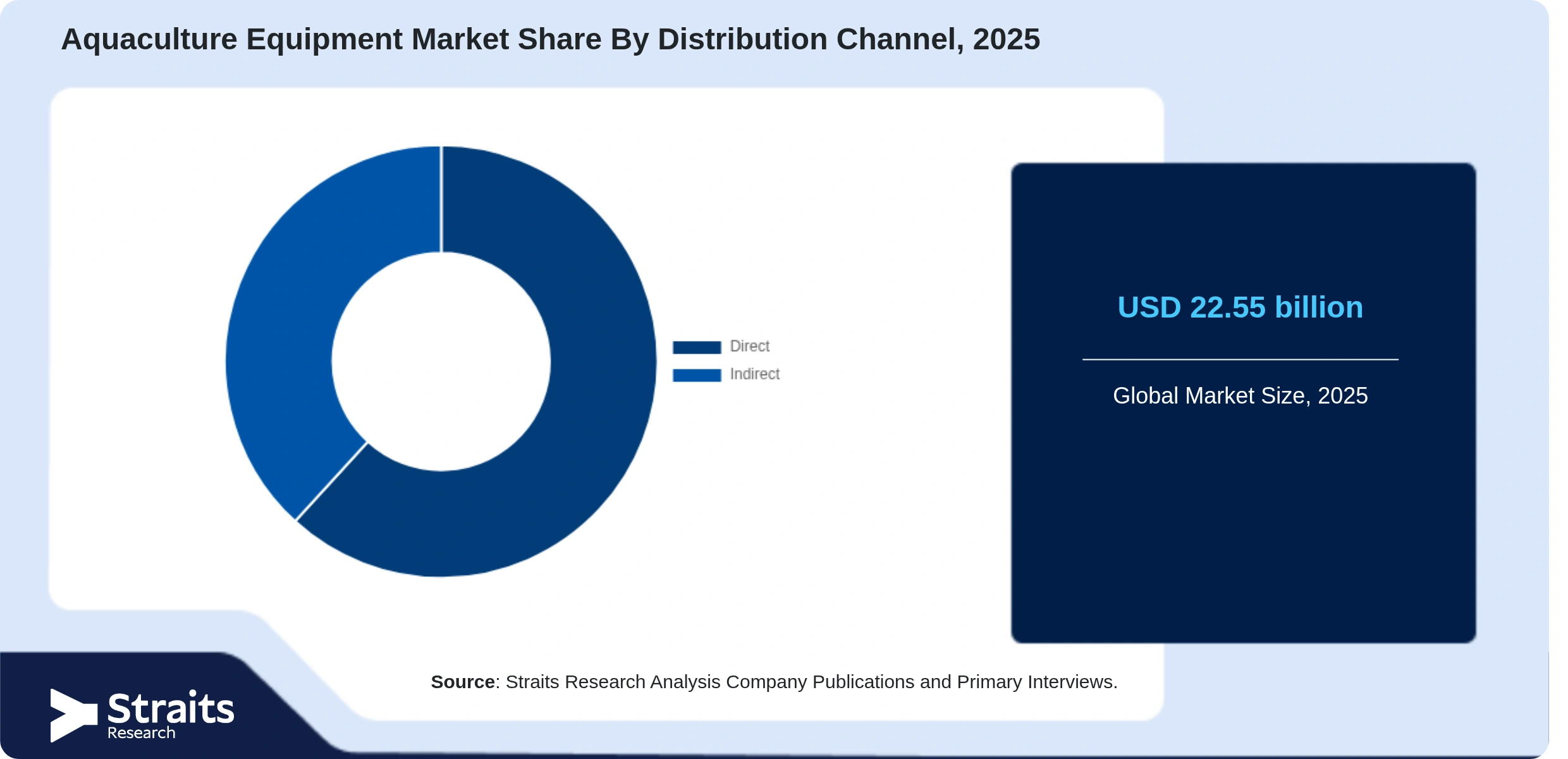 Aquaculture Equipment Market Share By Segments