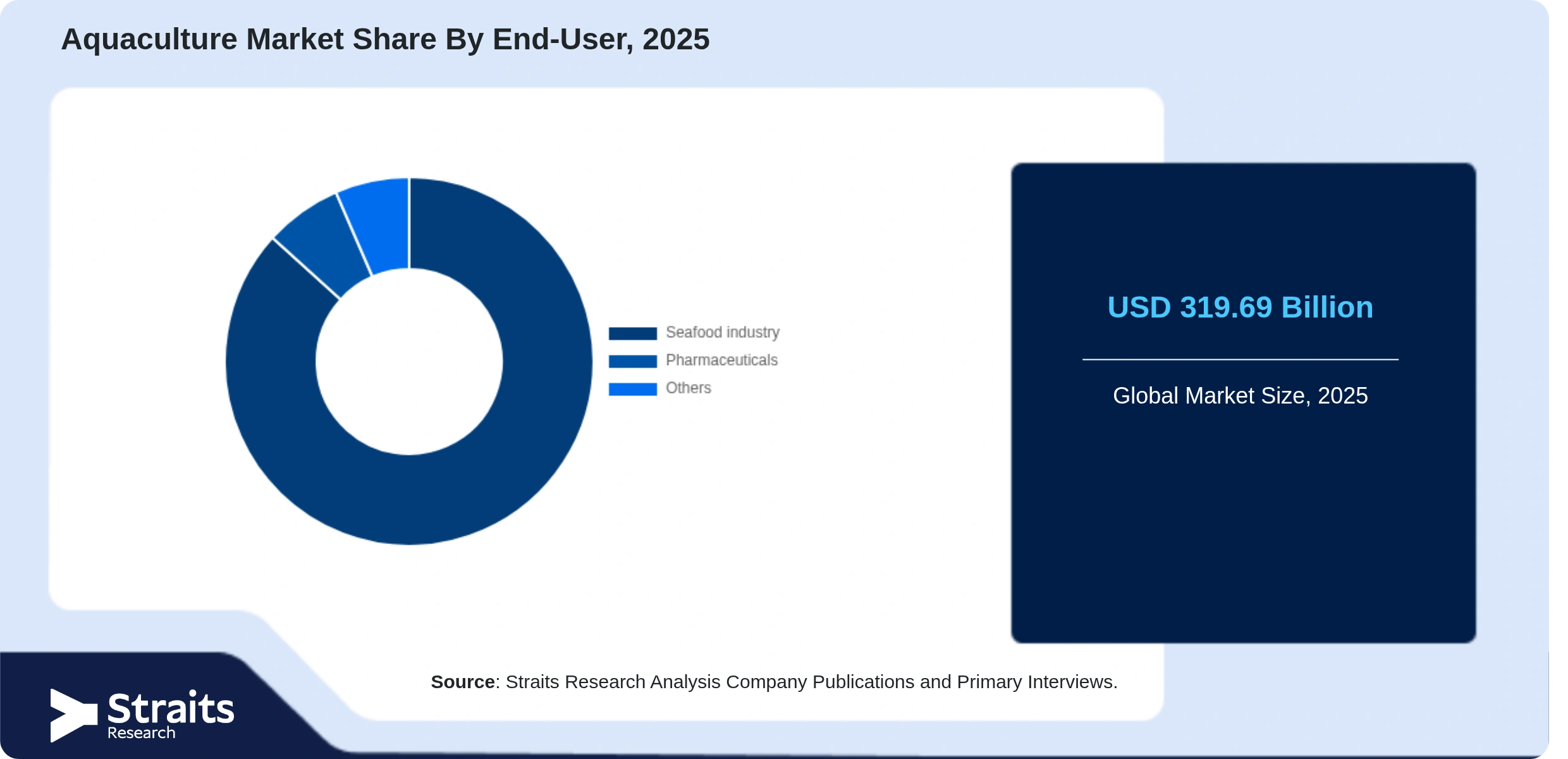 Aquaculture Market Share By Segments