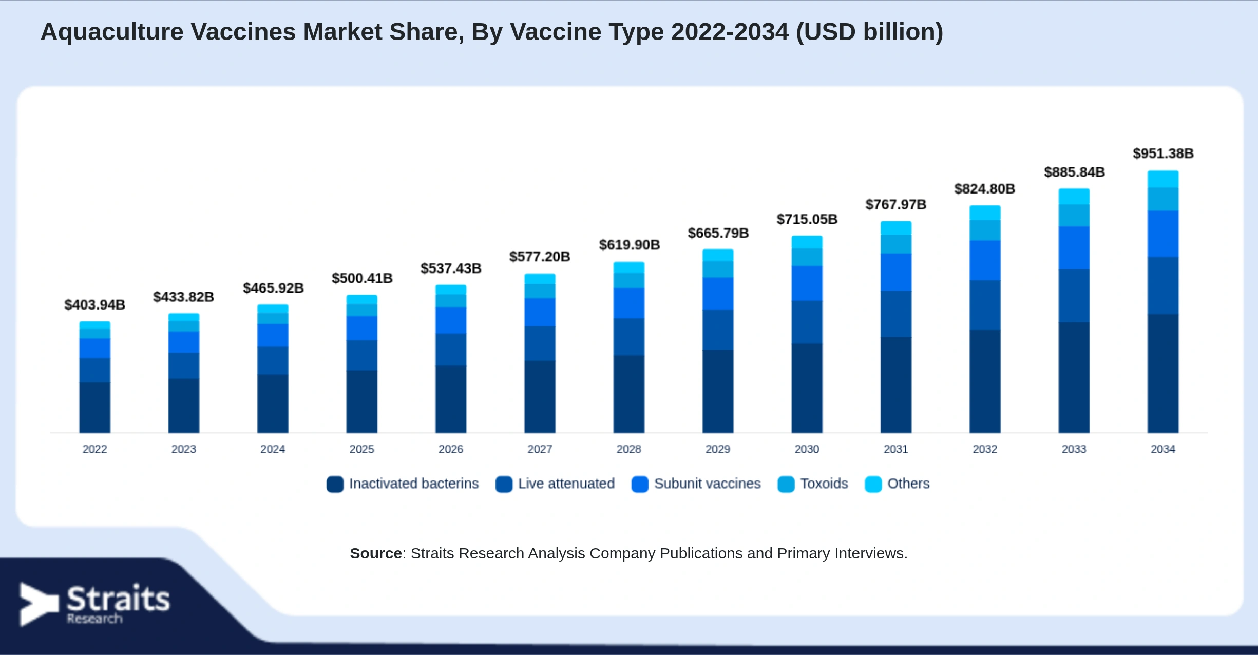 Aquaculture Vaccines Market Size By Segments