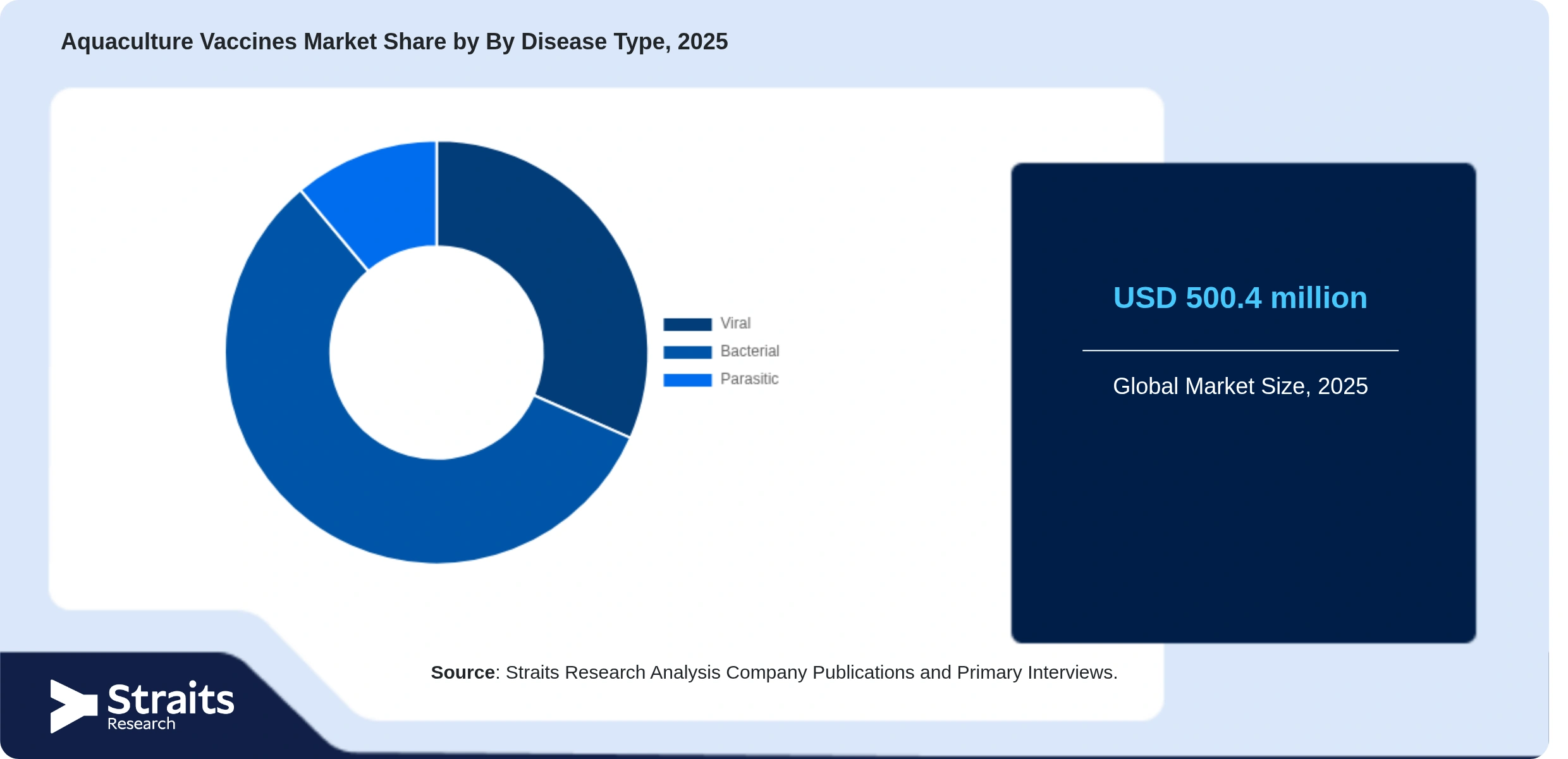 Aquaculture Vaccines Market Share By Segments