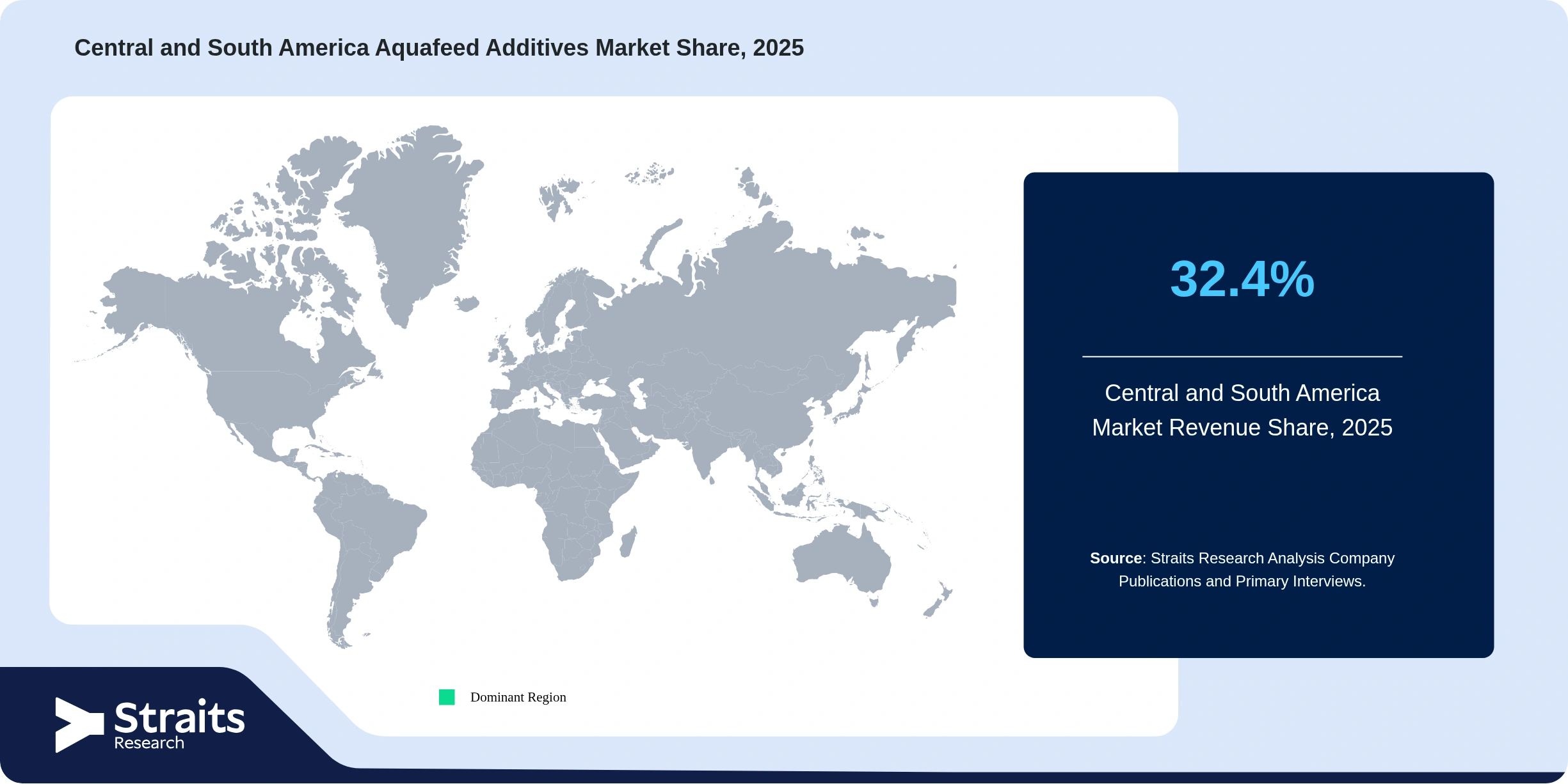 Central and South America Aquafeed Additives Market Revenue Share 2025
