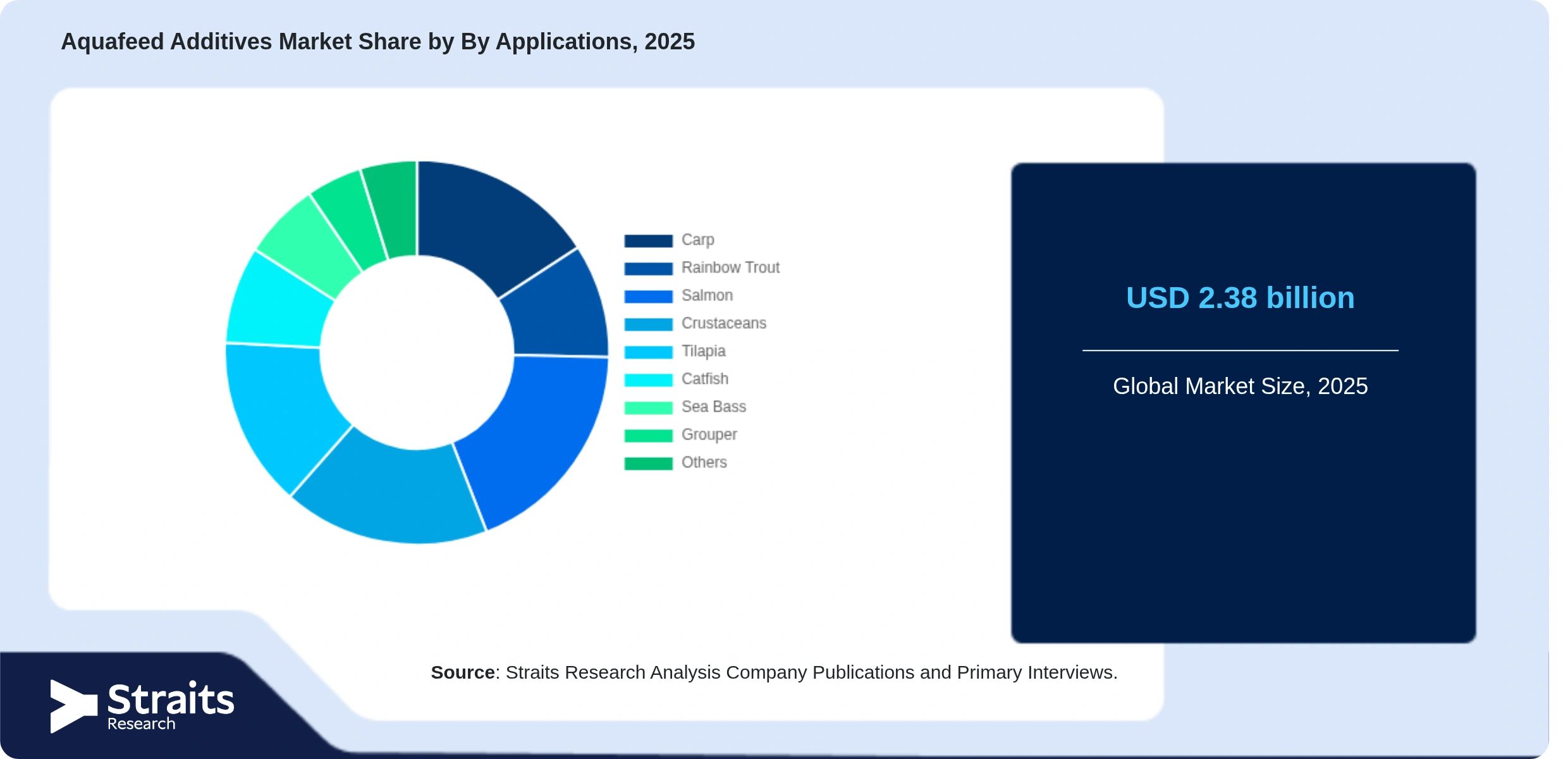 Aquafeed Additives Market Share By Segments
