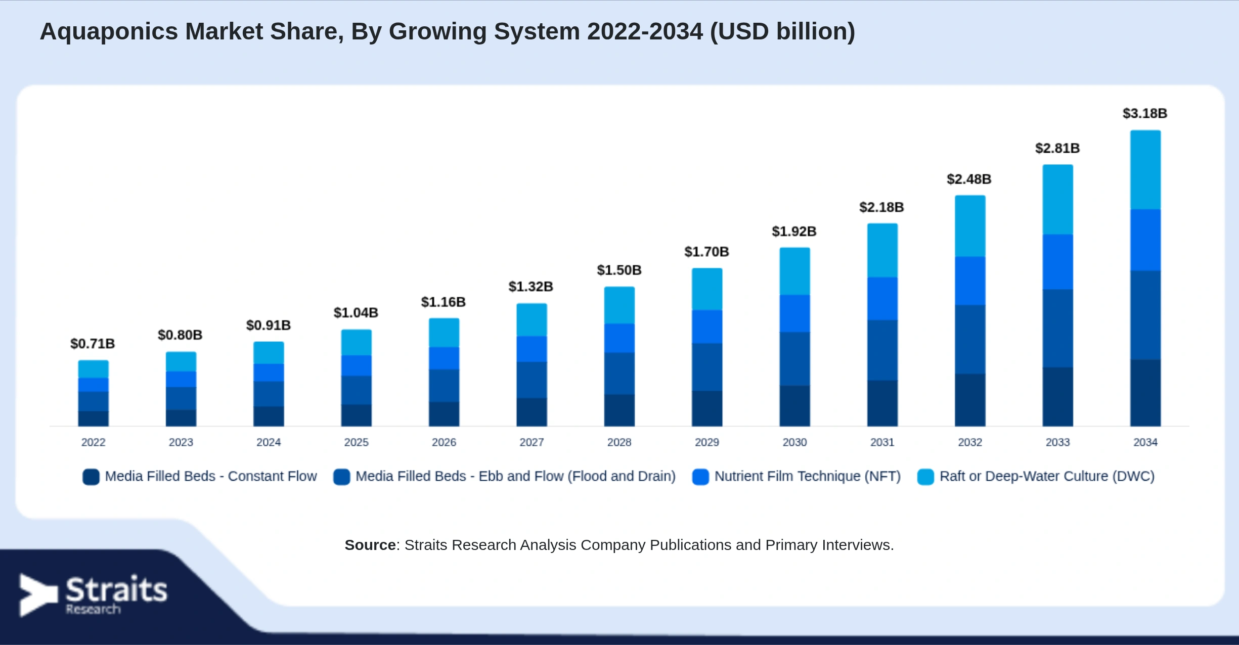 Aquaponics Market Size By Segments