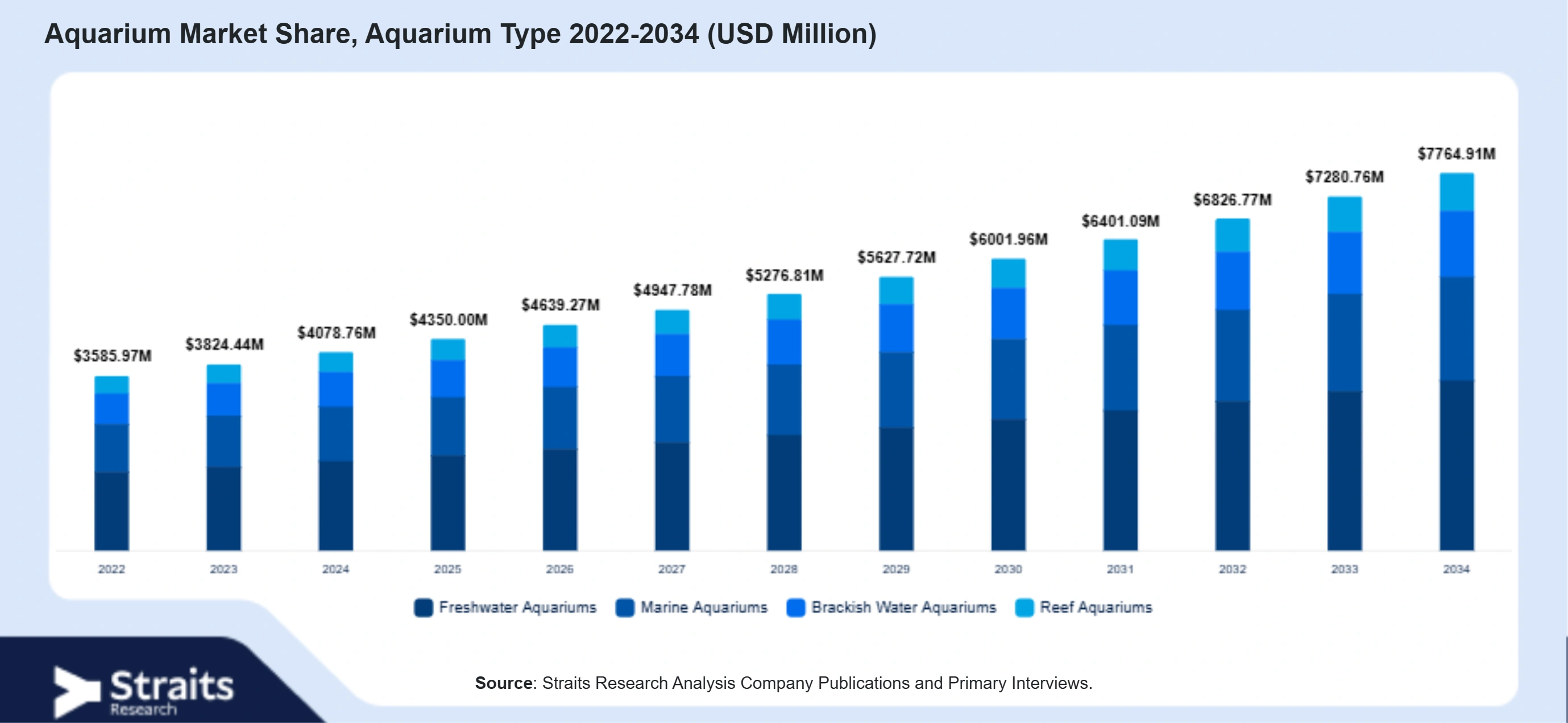 Aquarium Market Size By Segments