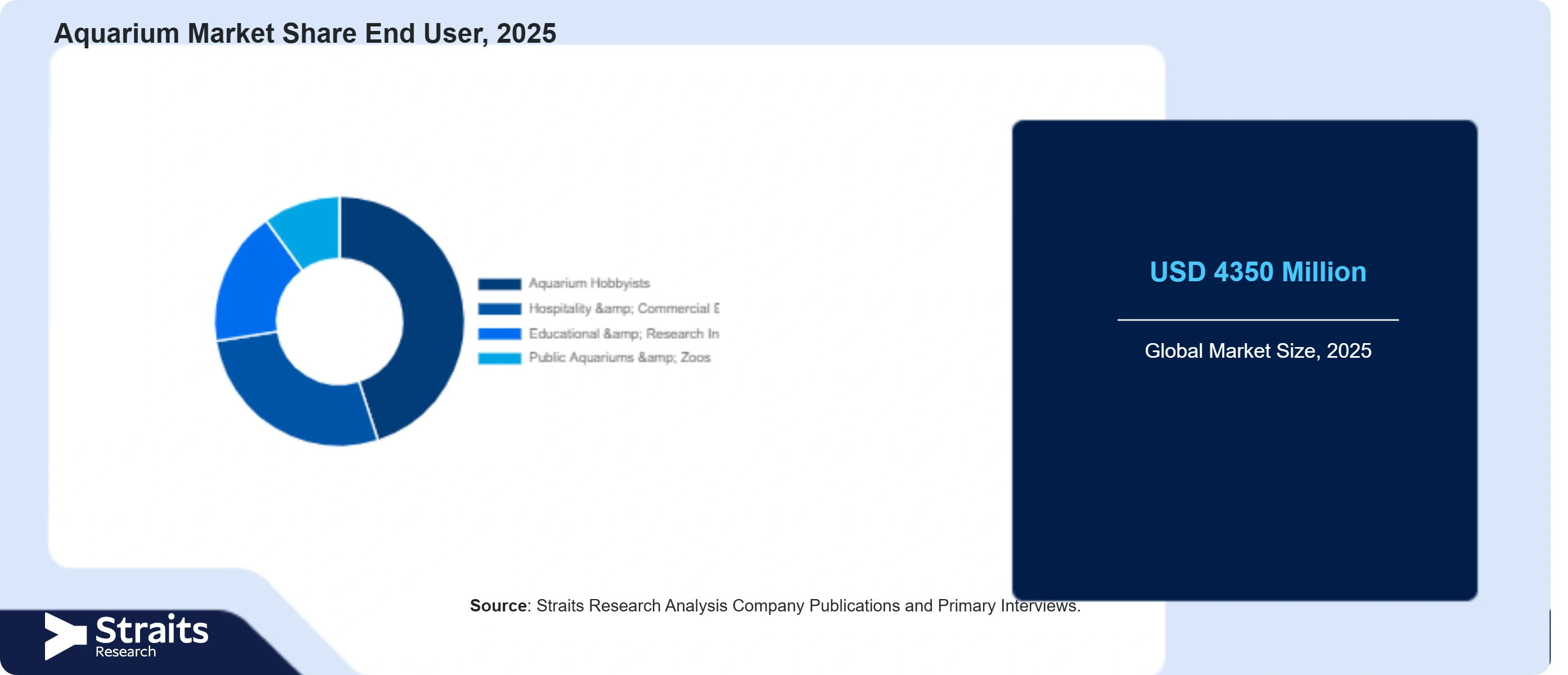Aquarium Market Share By Segments