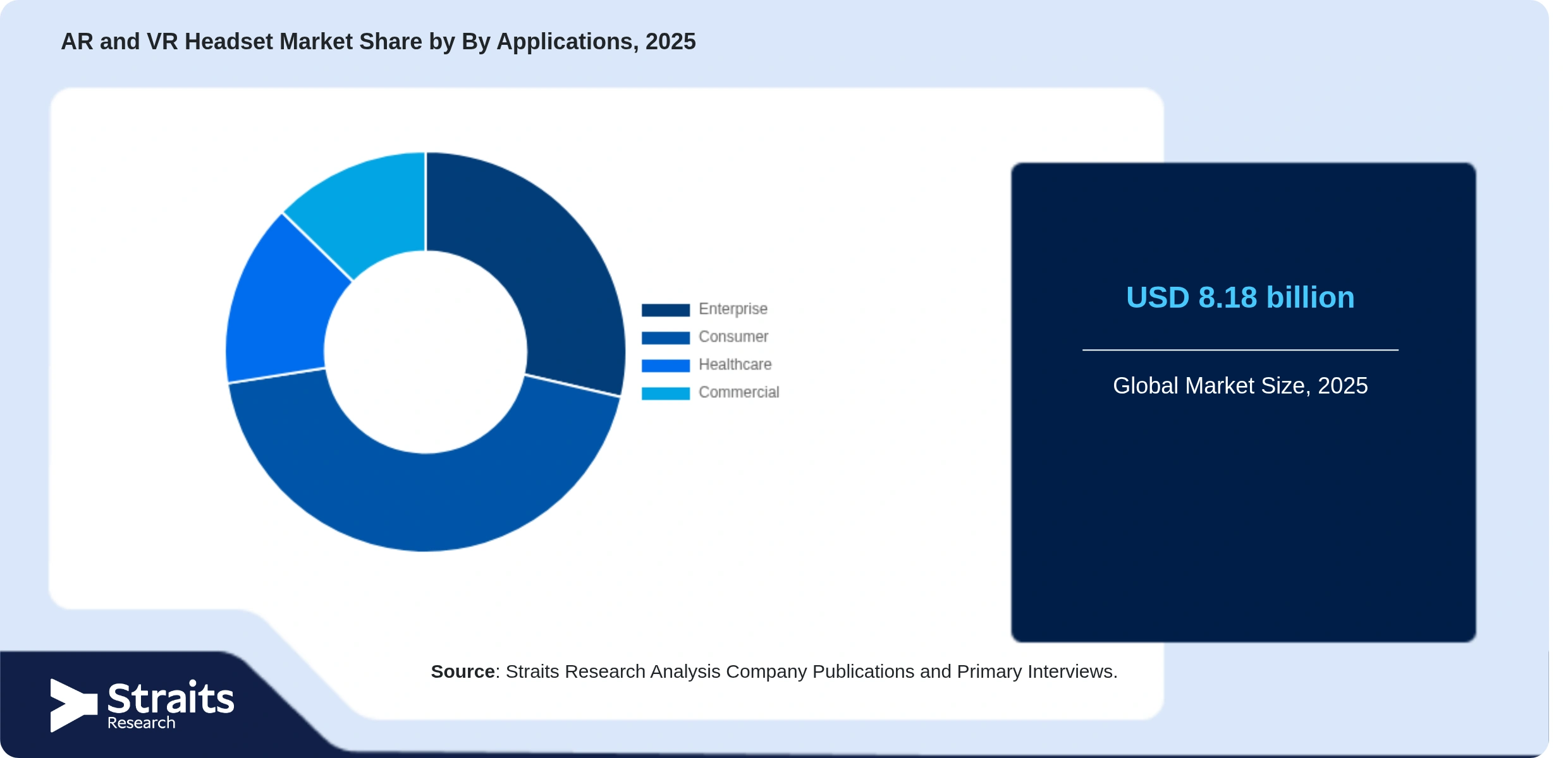 AR and VR Headset Market Share By Segments