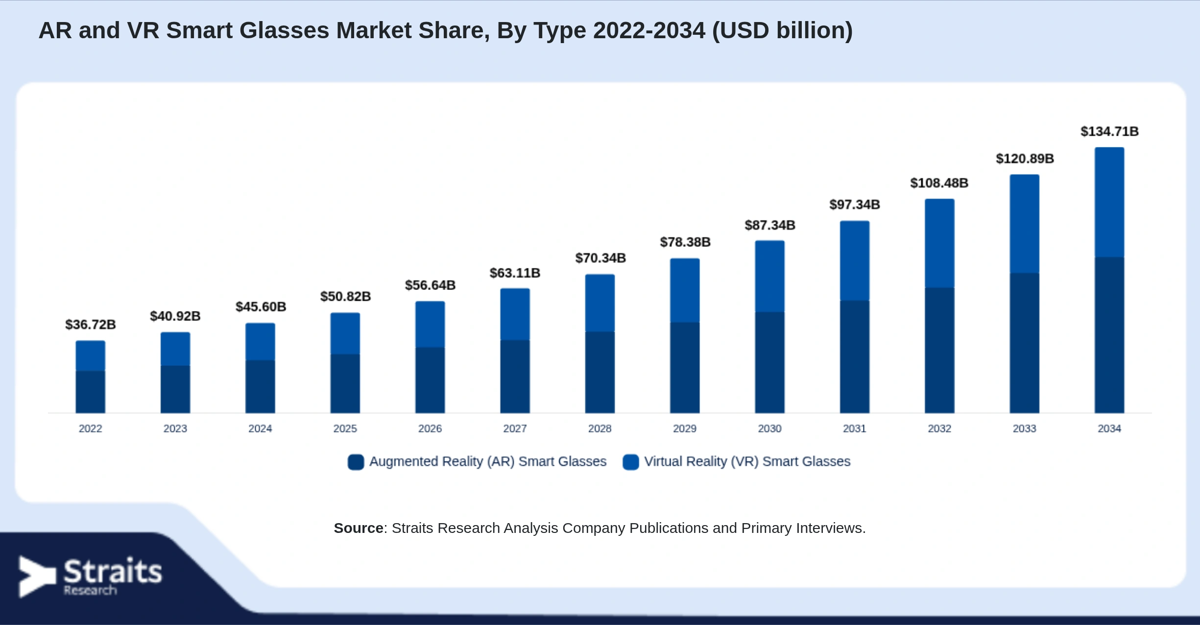AR and VR Smart Glasses Market Size By Segments