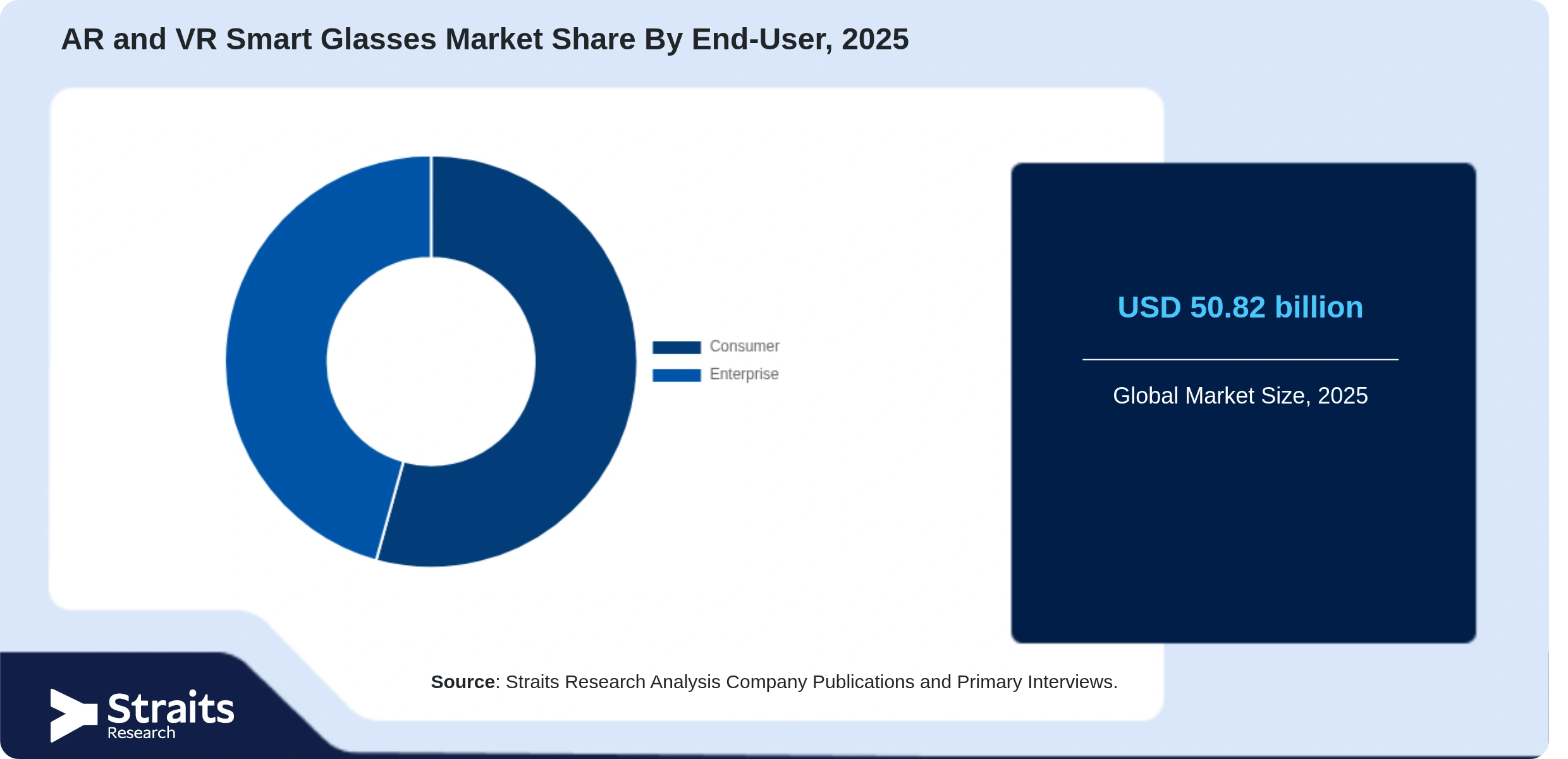 AR and VR Smart Glasses Market Share By Segments