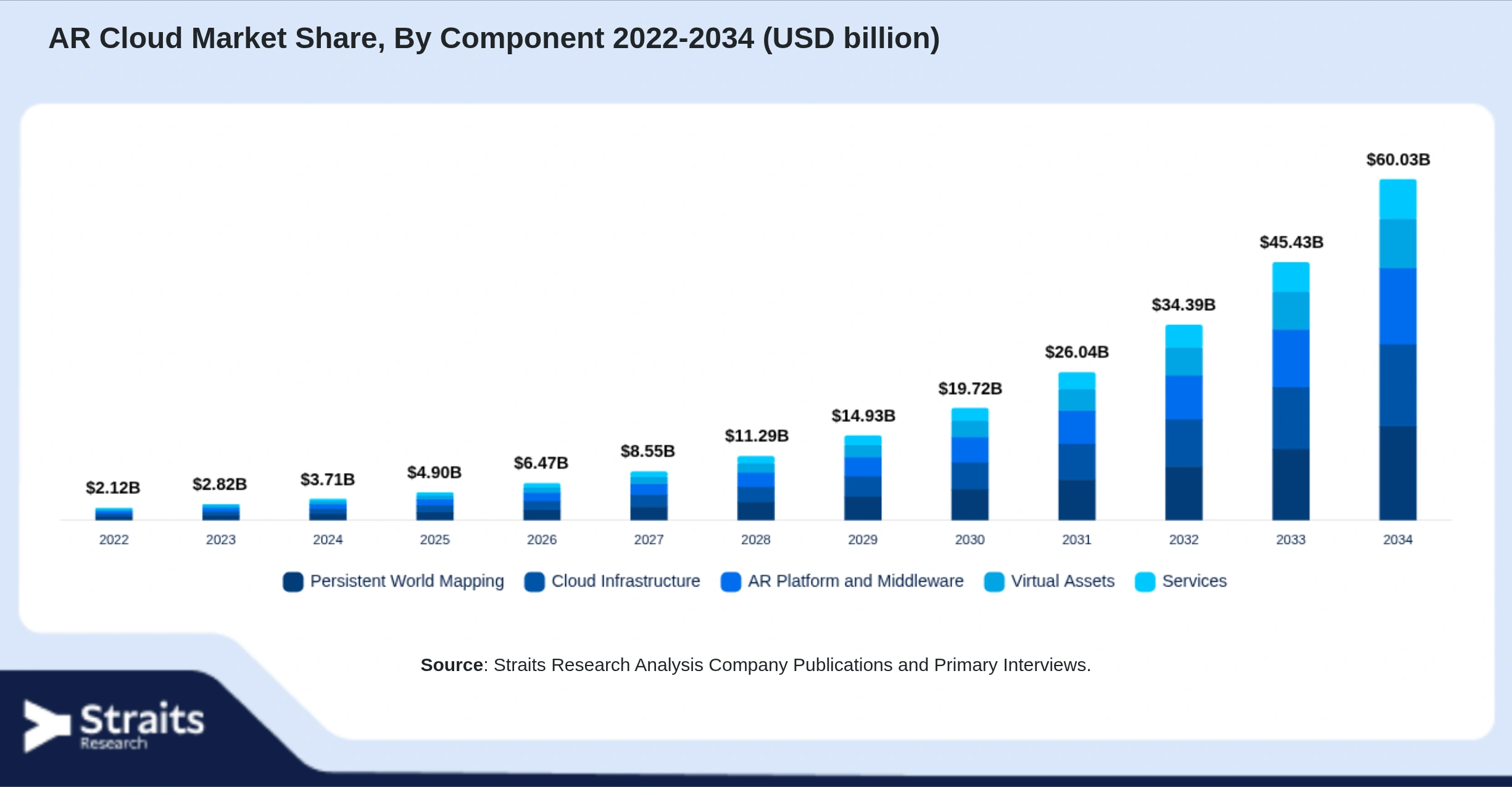 AR Cloud Market Size By Segments