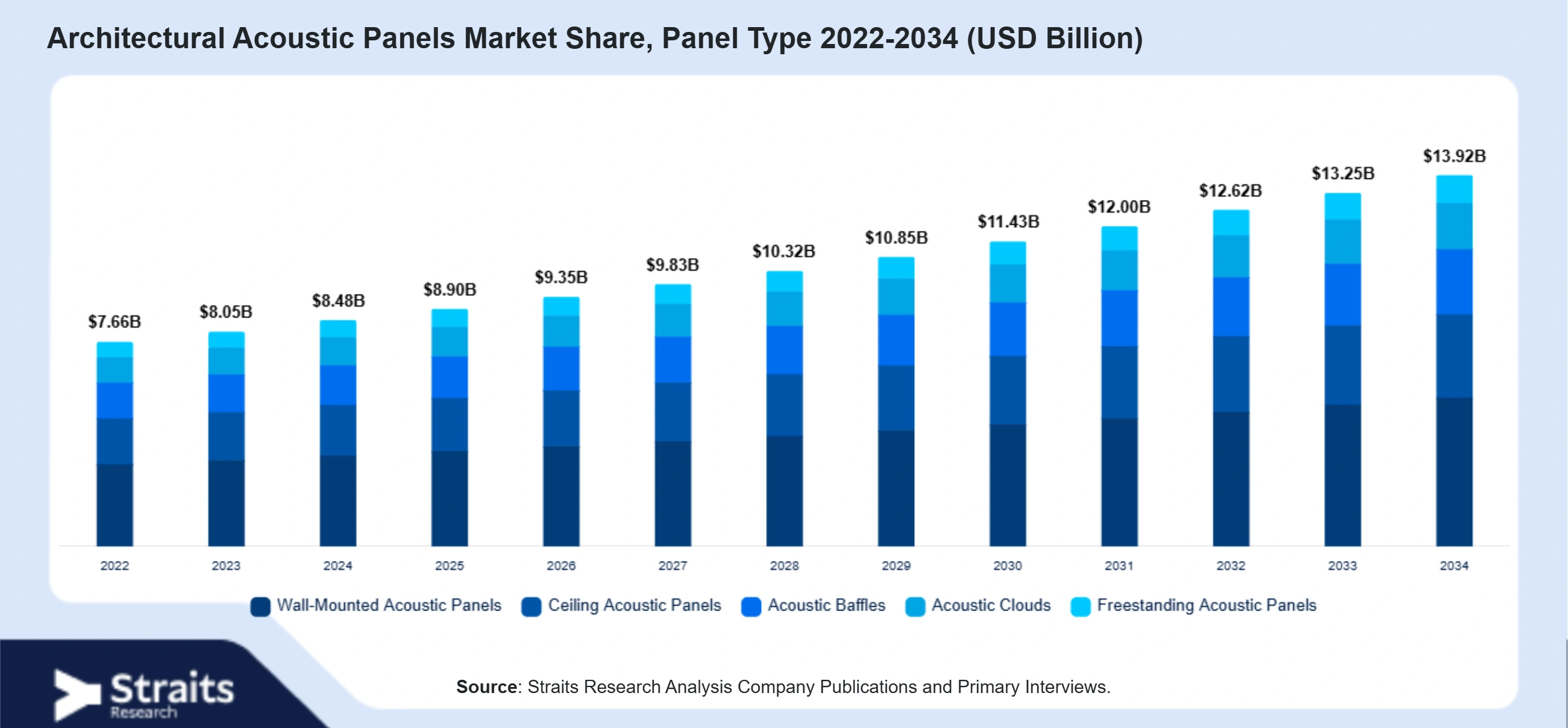 Architectural Acoustic Panels Market Size By Segments