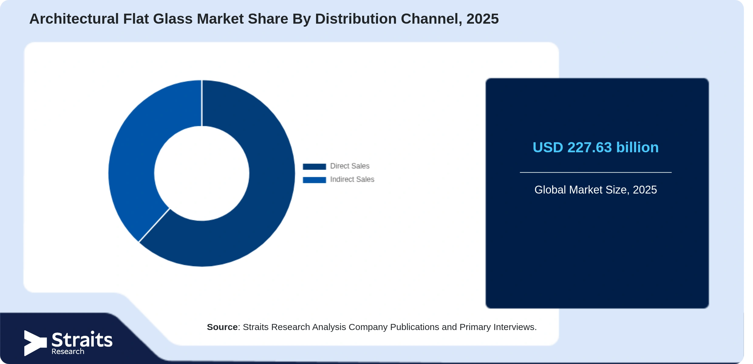 Architectural Flat Glass Market Share By Segments