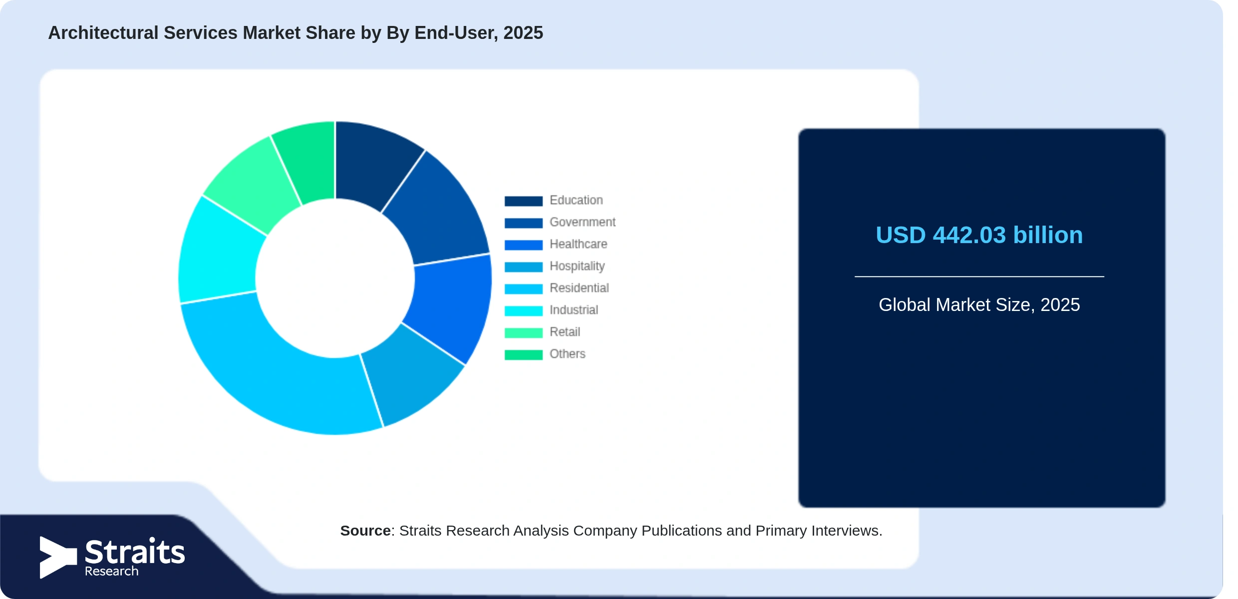 Architectural Services Market Share By Segments