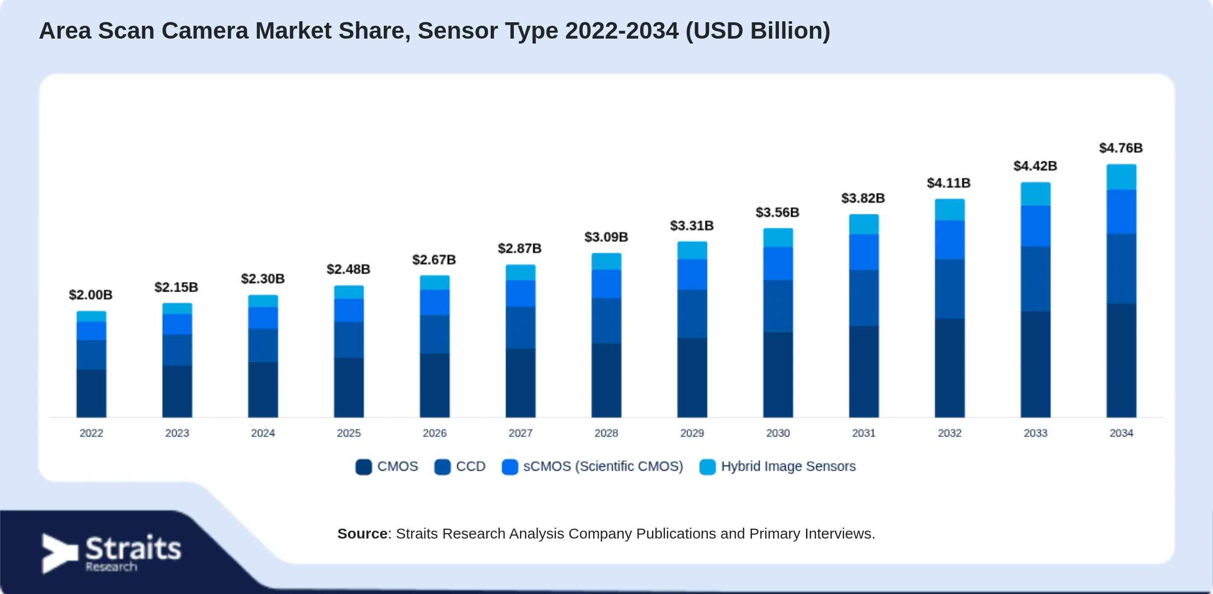 Area Scan Camera Market Size By Segments