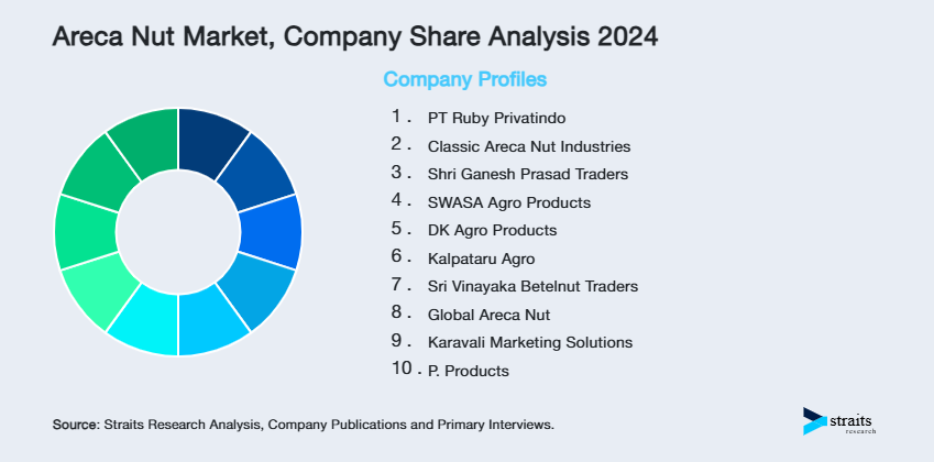 Areca Nut Market Share of Key Players