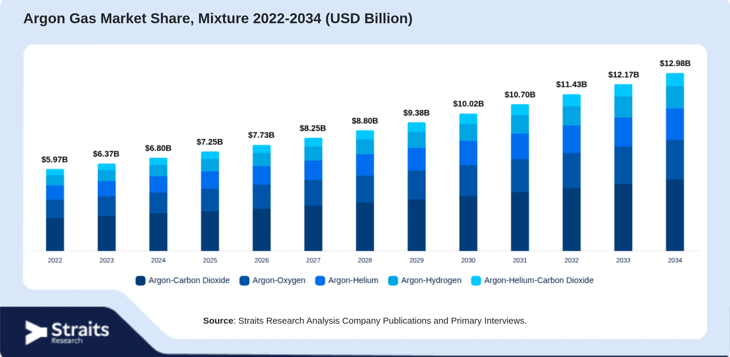 Argon Gas Market Size By Segments