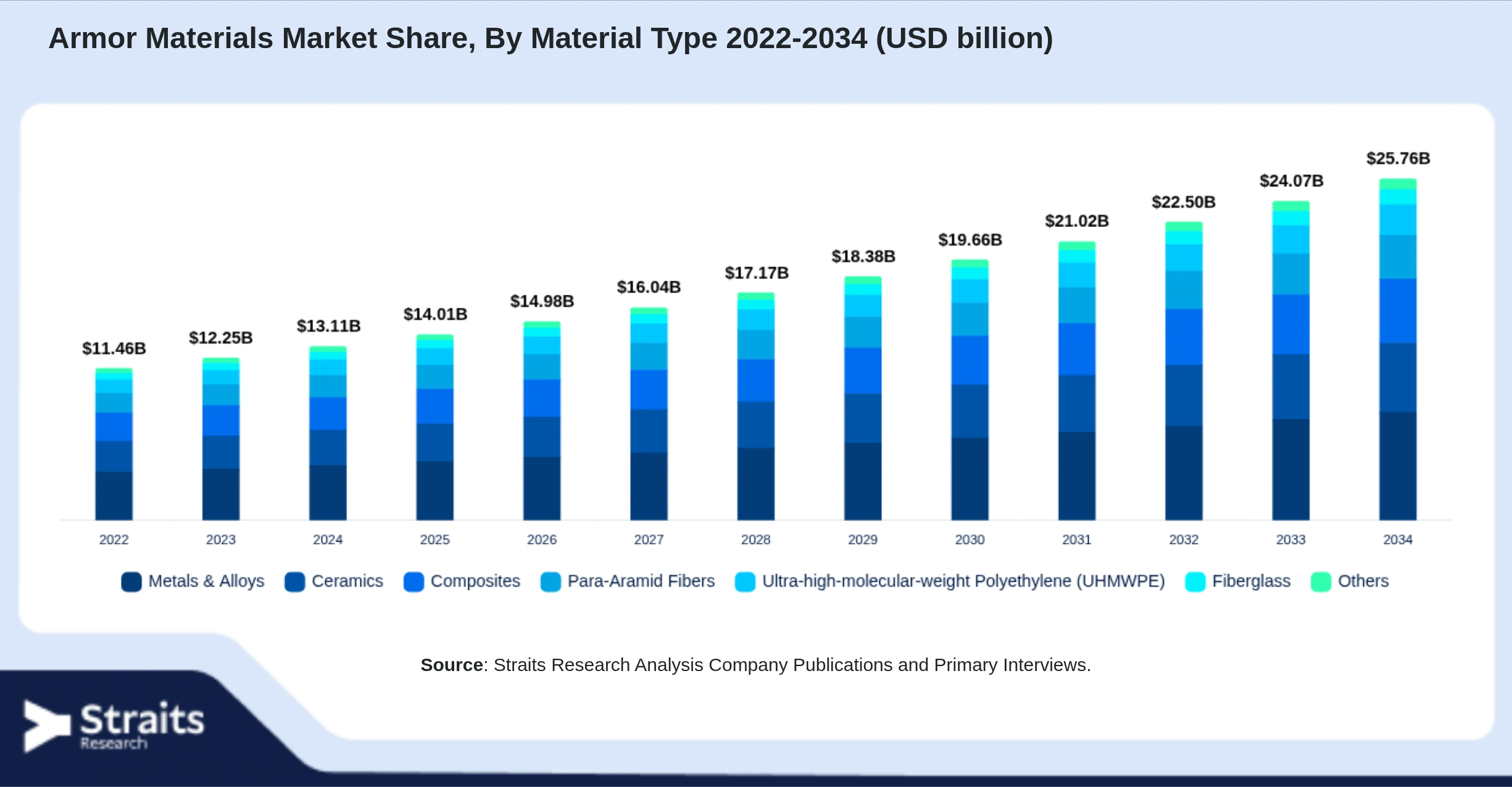 Armor Materials Market Size By Segments