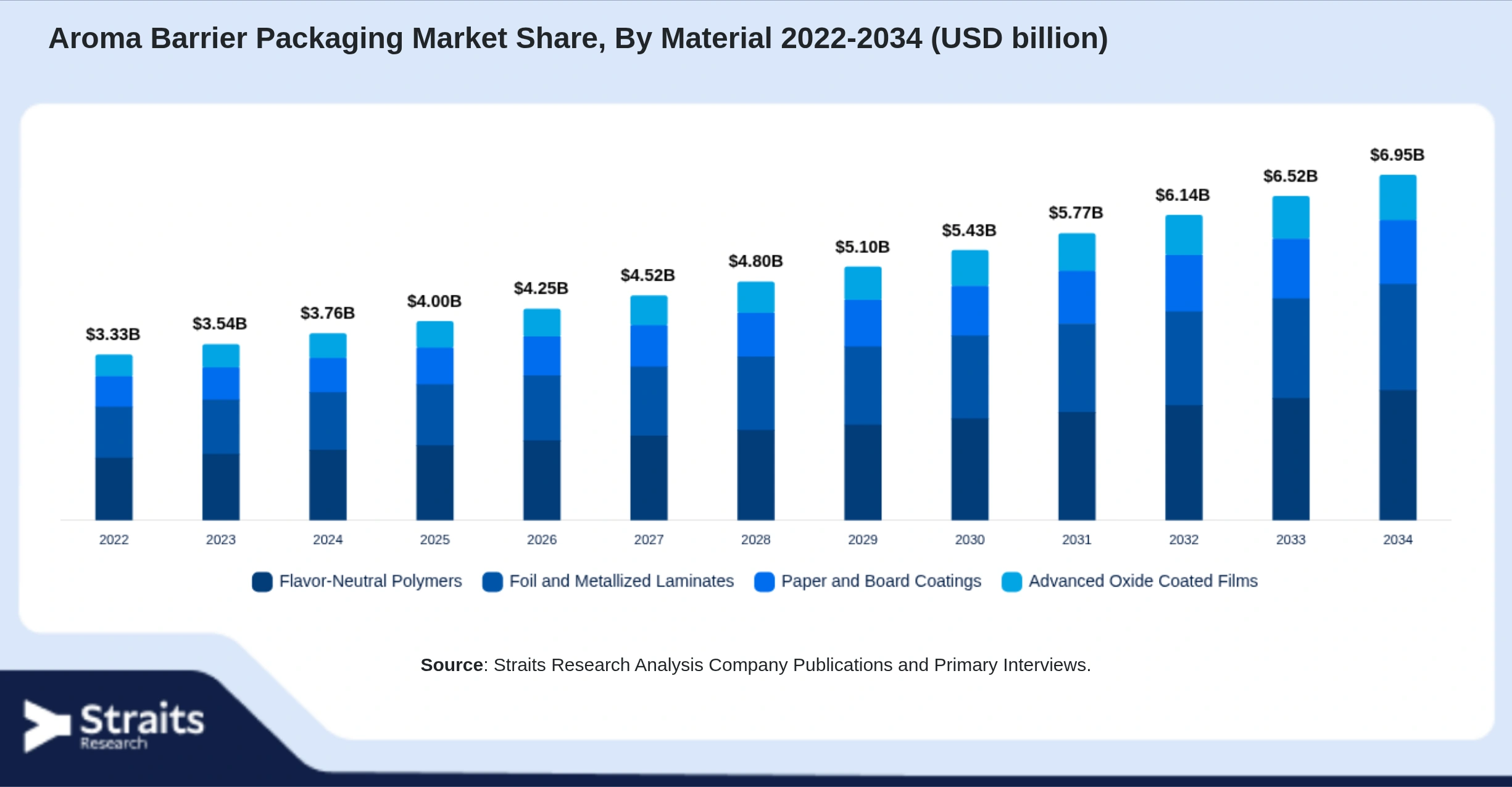 Aroma Barrier Packaging Market Size By Segments