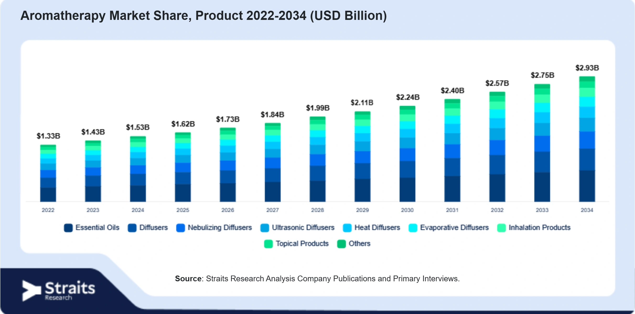 Aromatherapy Market Size By Segments