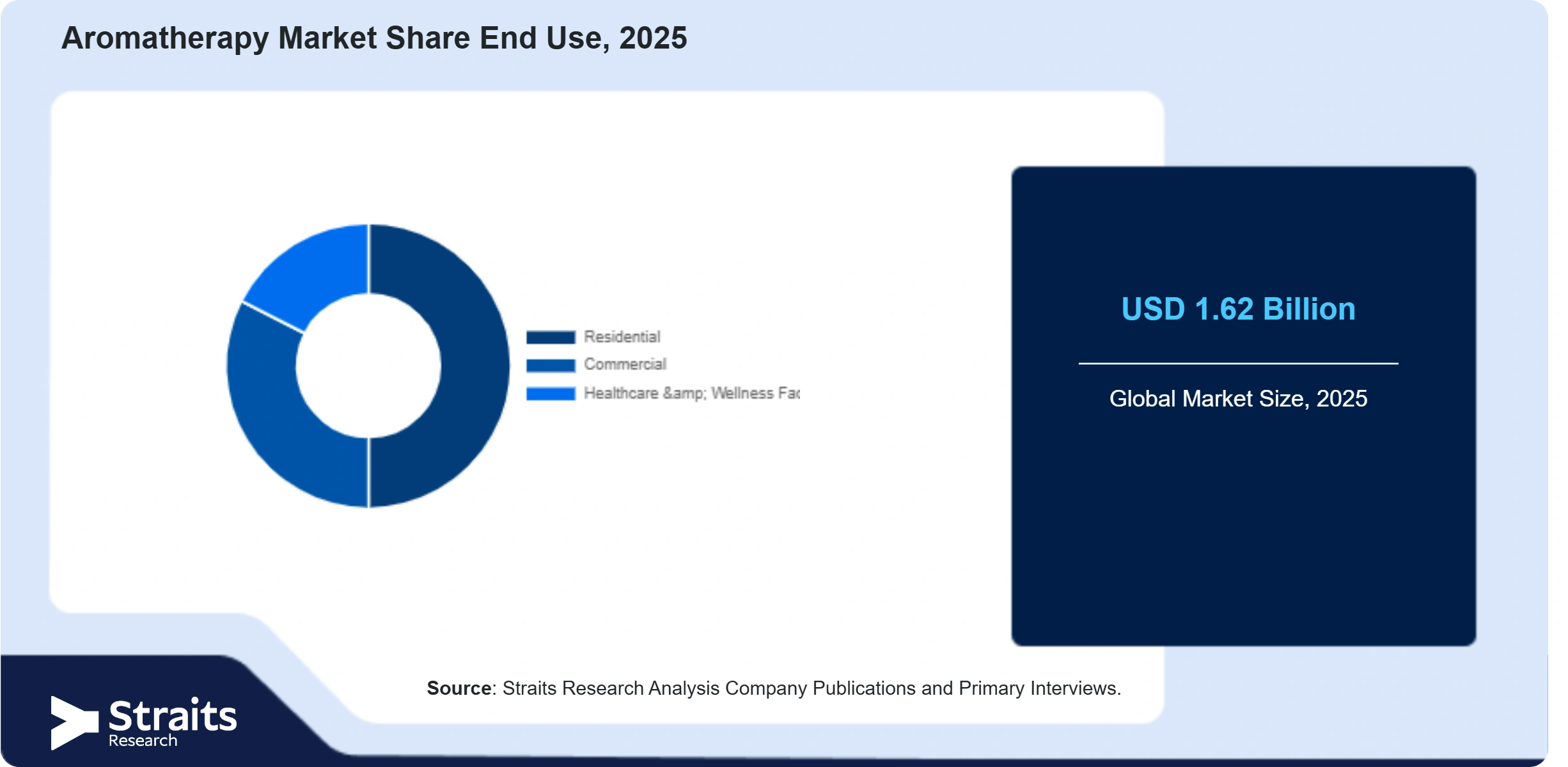 Aromatherapy Market Share By Segments