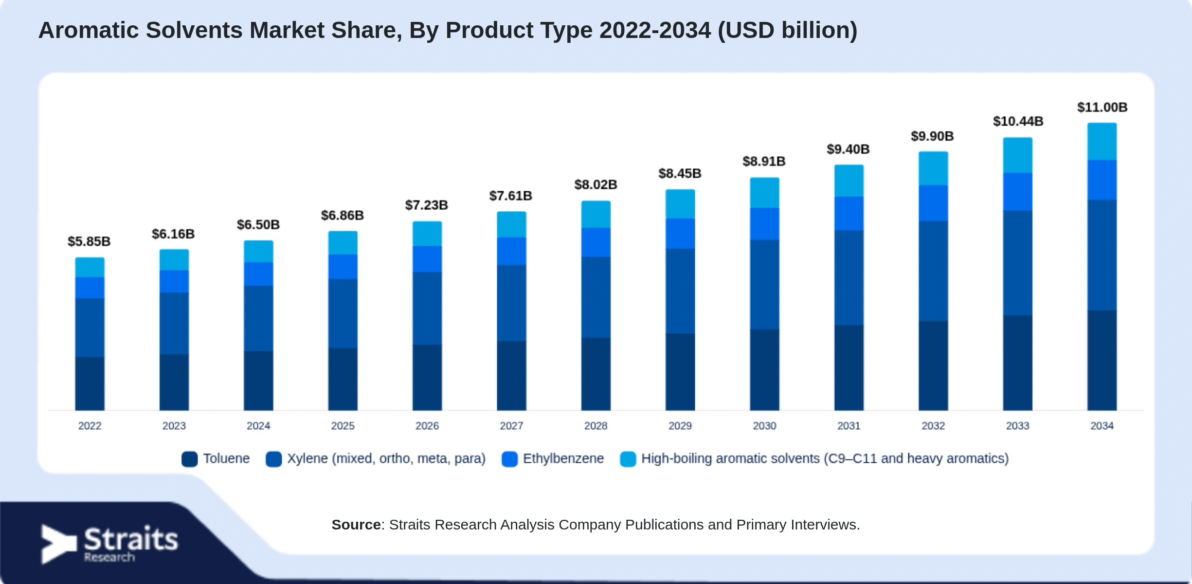 Aromatic Solvents Market Size By Segments