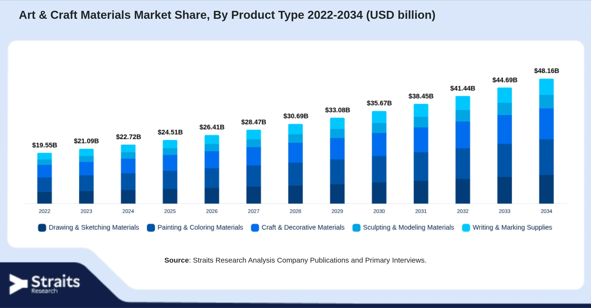 Art & Craft Materials Market Size By Segments